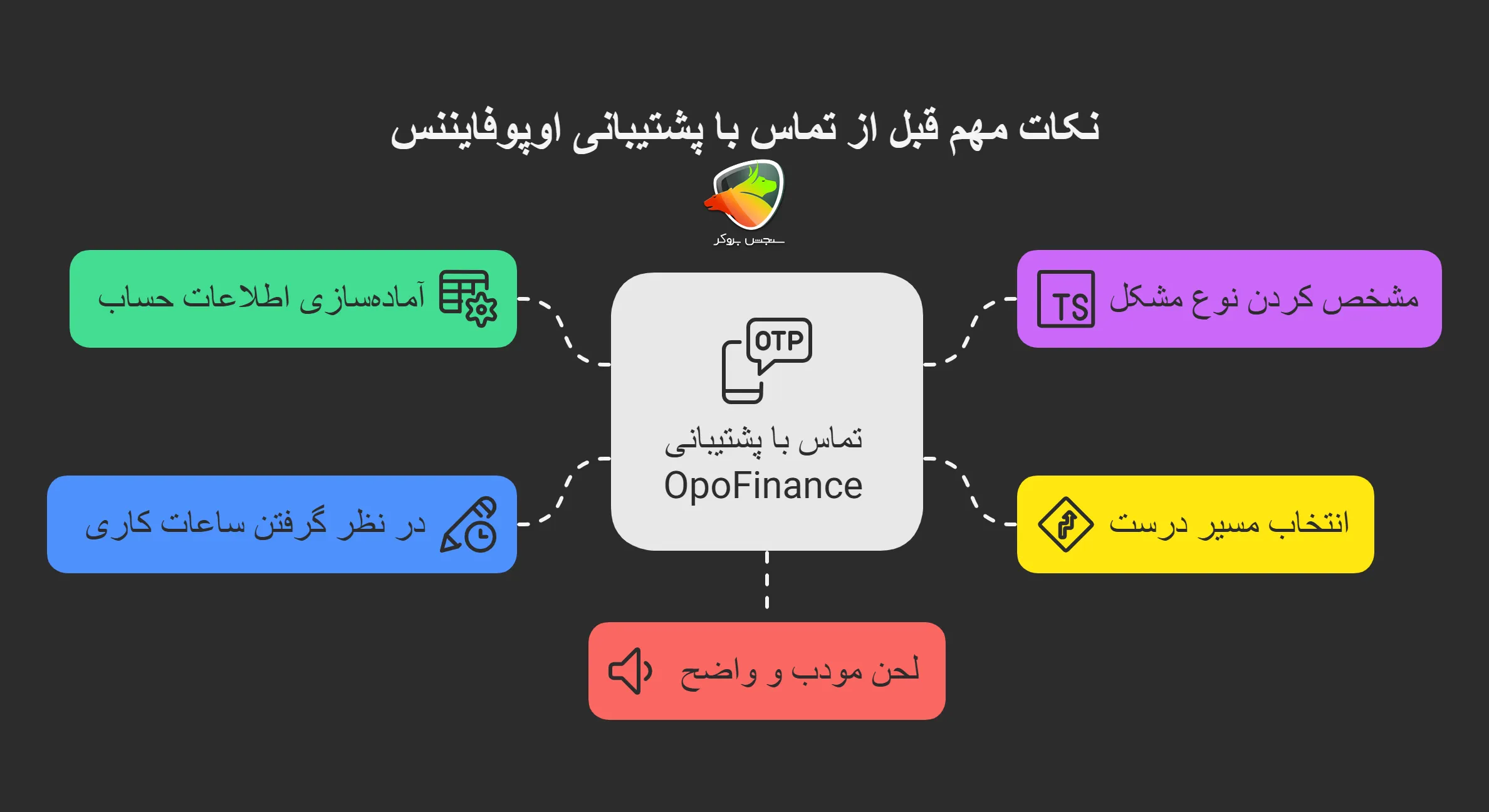 نکاتی که قبل از تماس با پشتیبانی بروکر اوپو فایننس بهتره بدونی