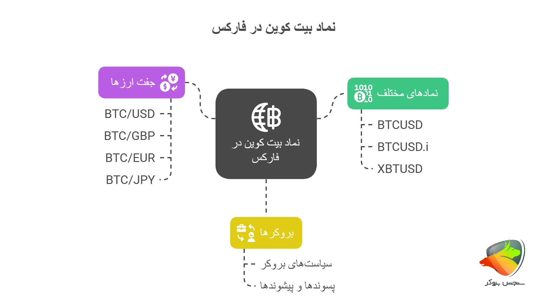 نماد بیت کوین در فارکس