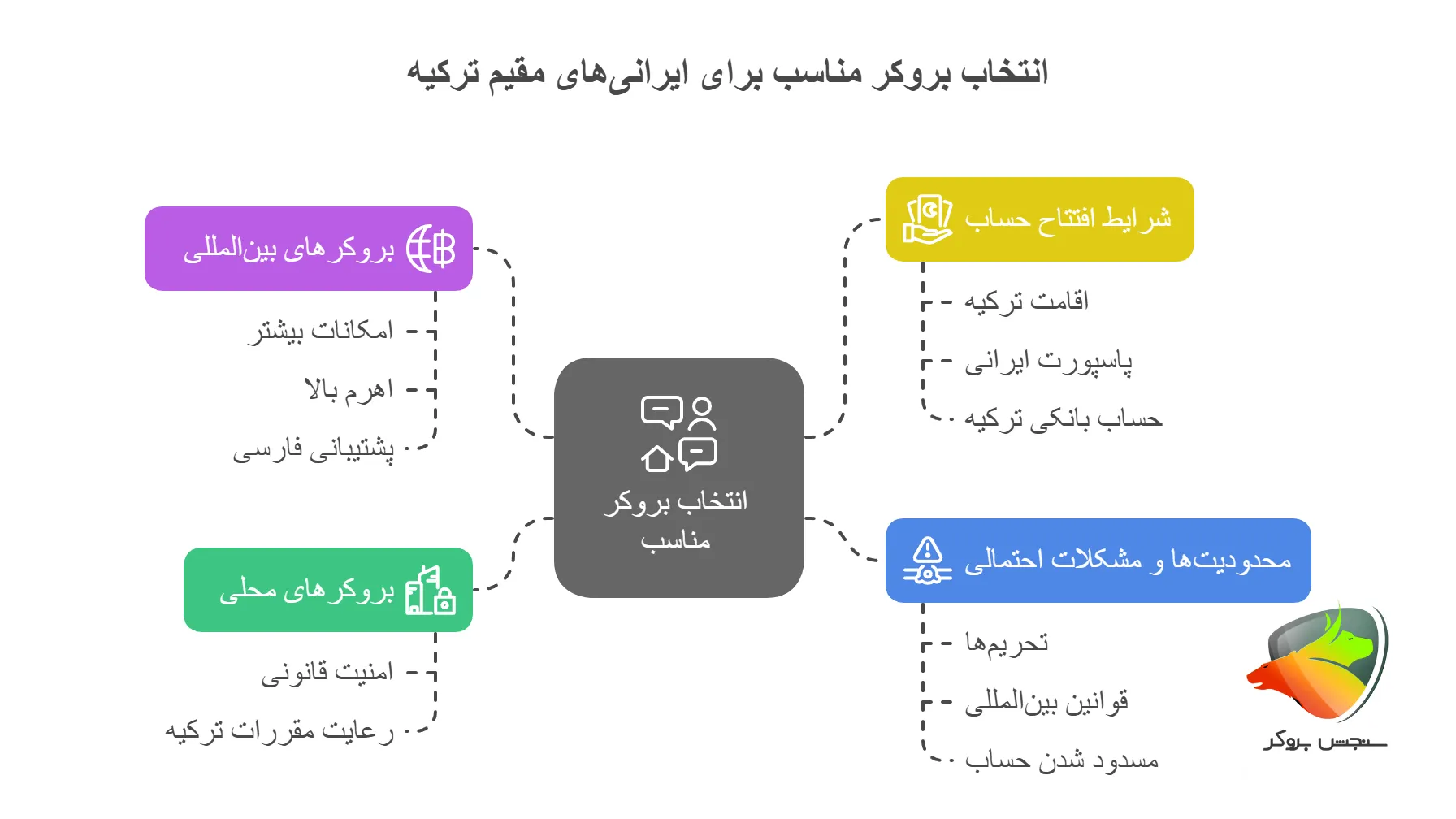 انتخاب بهترین بروکر فارکس در ترکیه برای ایرانی های مقیم ترکیه