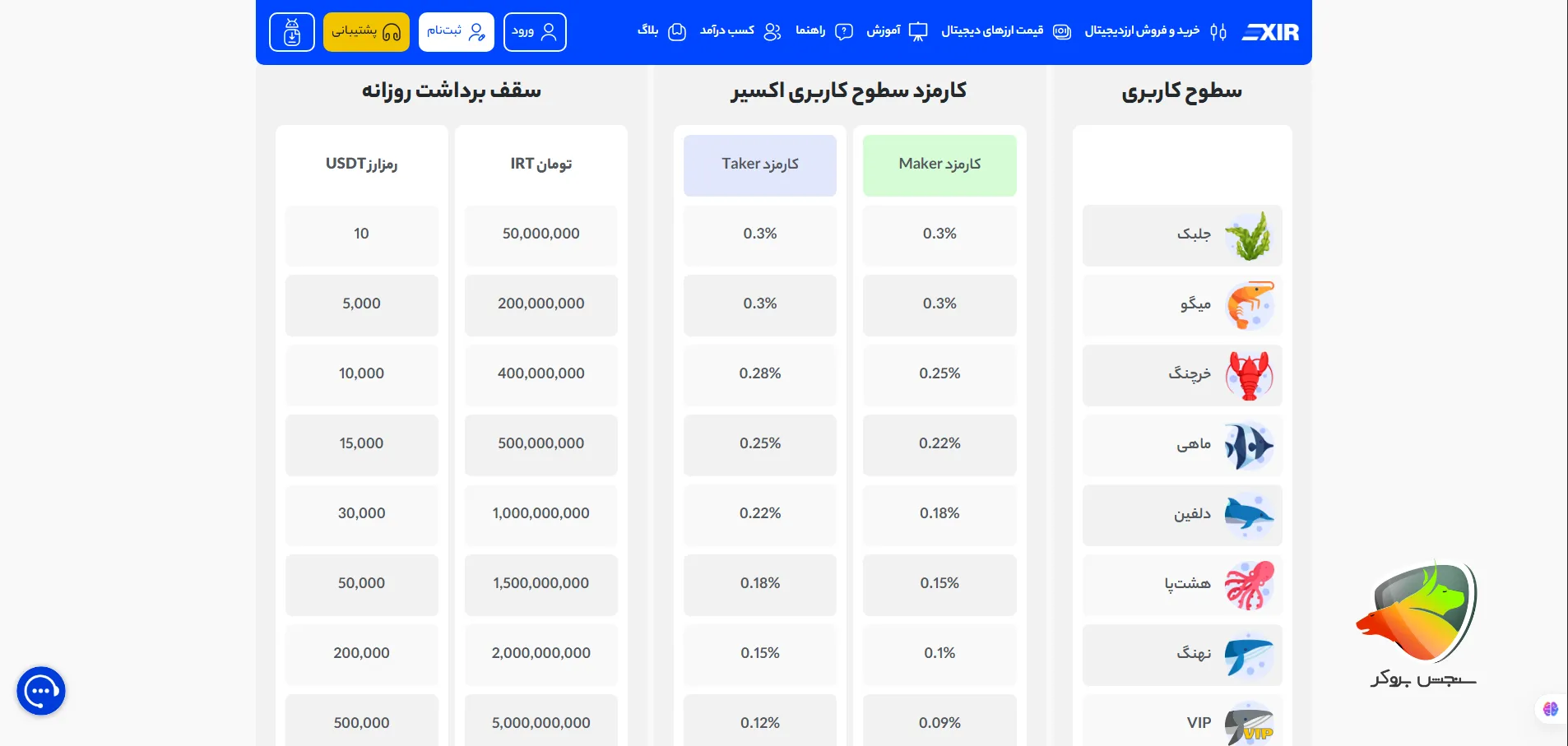 کدام صرافی کمترین کارمزد را برای خرید و فروش تتر دارد؟