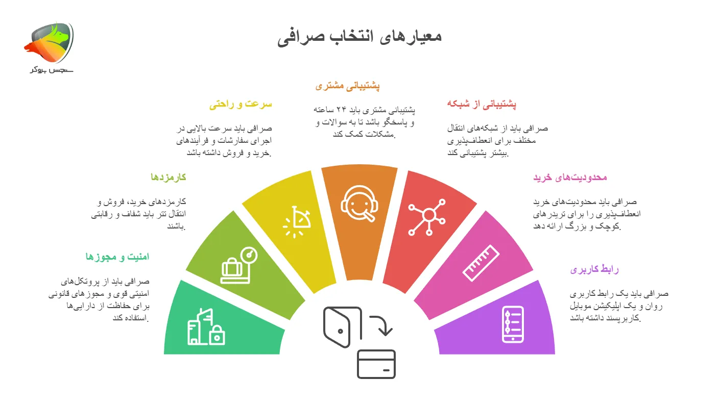 معیارهای انتخاب بهترین صرافی خرید و فروش تتر