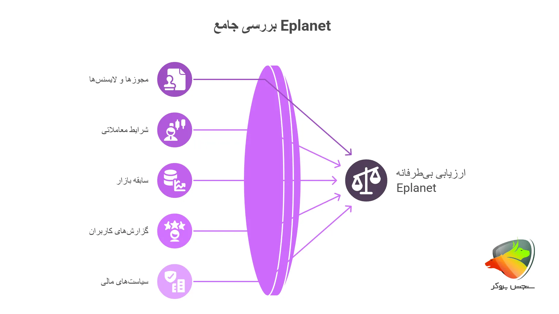 برررسی مجوزهای ای پلنت
