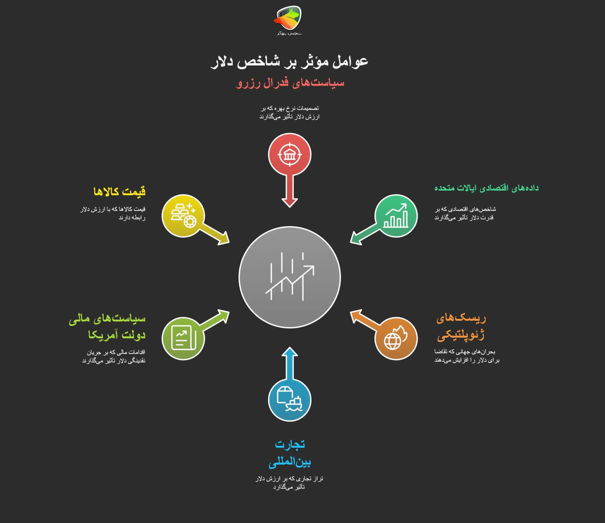 عوامل مؤثر بر شاخص دلار