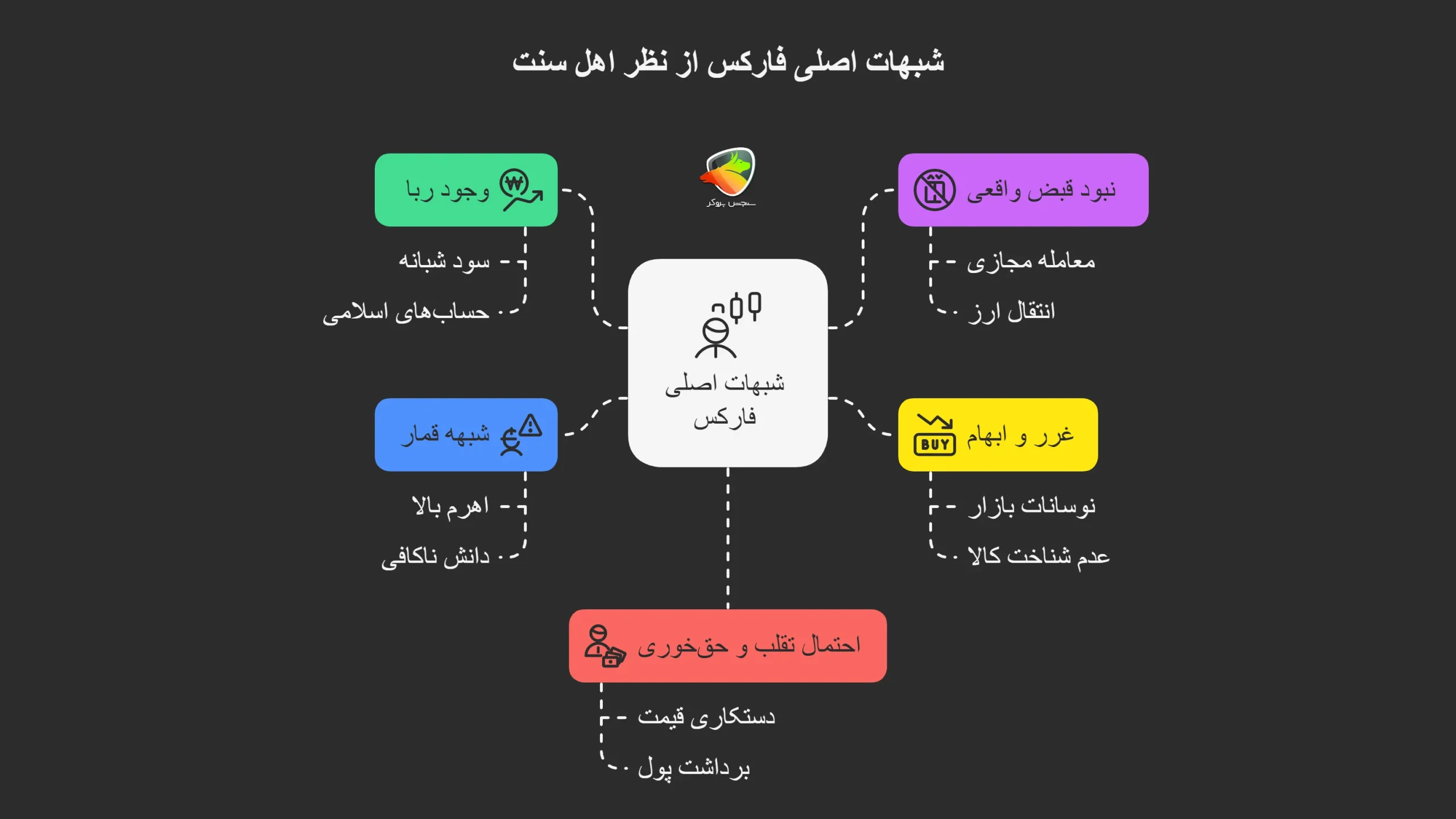 شبهات و ایرادات شرعی فارکس از نظر اهل سنت