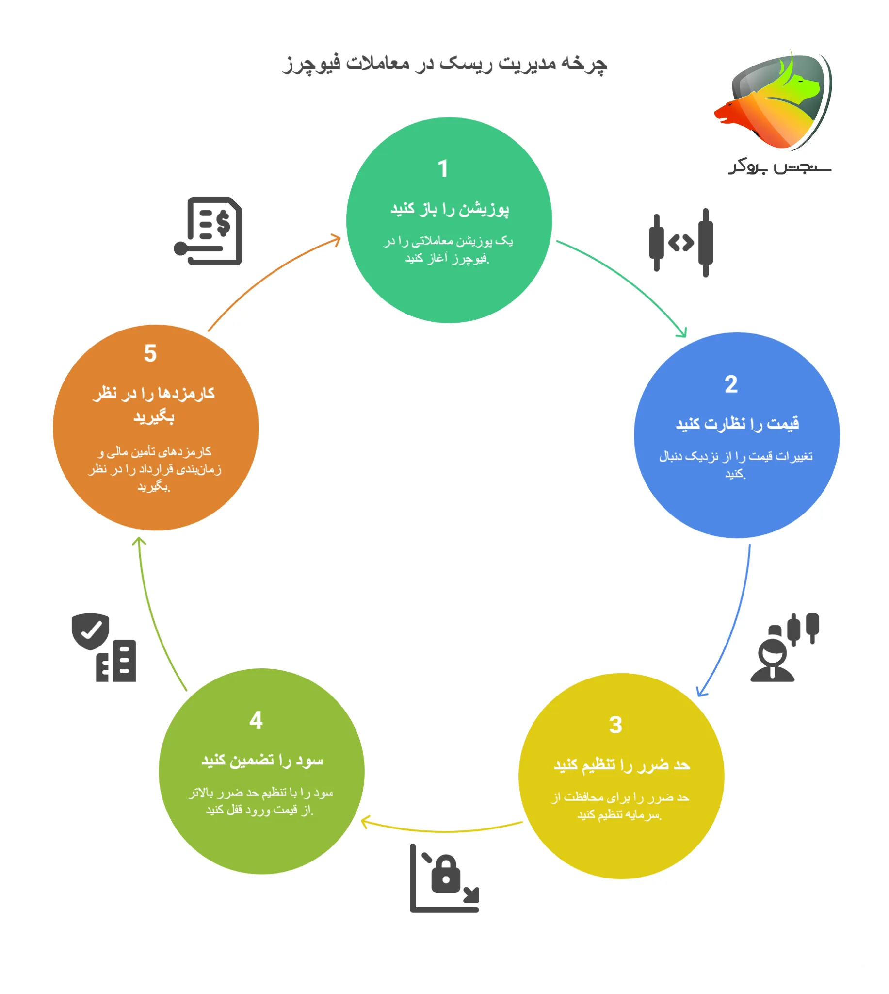 ریسک فری در فیوچرز