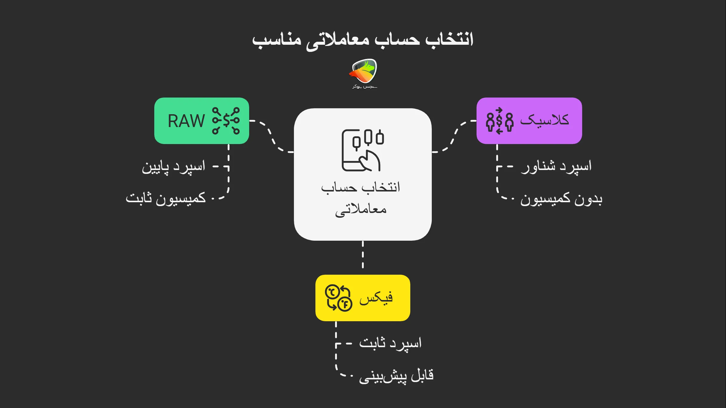 راهنمای انتخاب حساب مناسب بر اساس اسپرد بروکر hycm