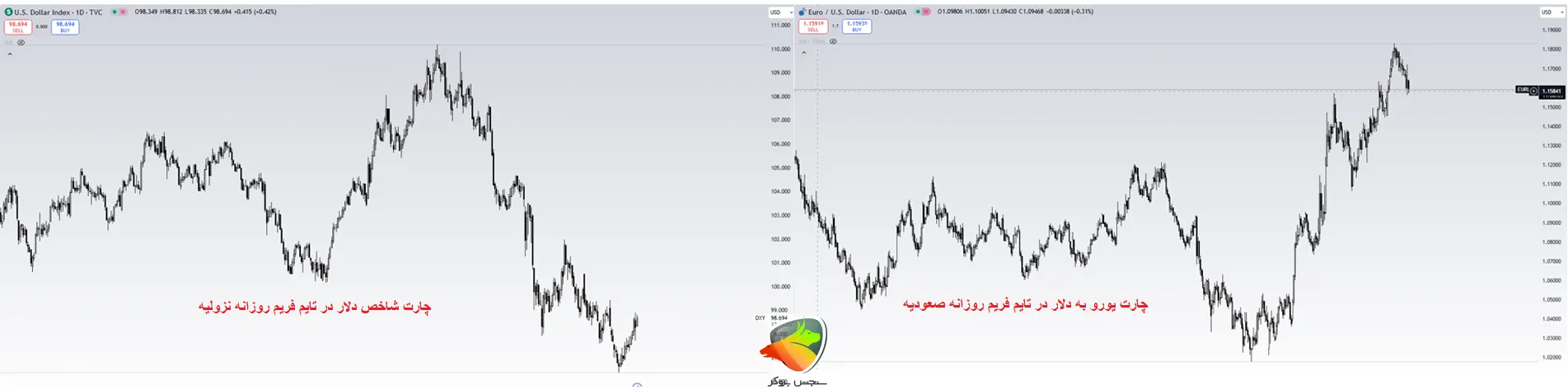 تشخیص روند کلی دلار