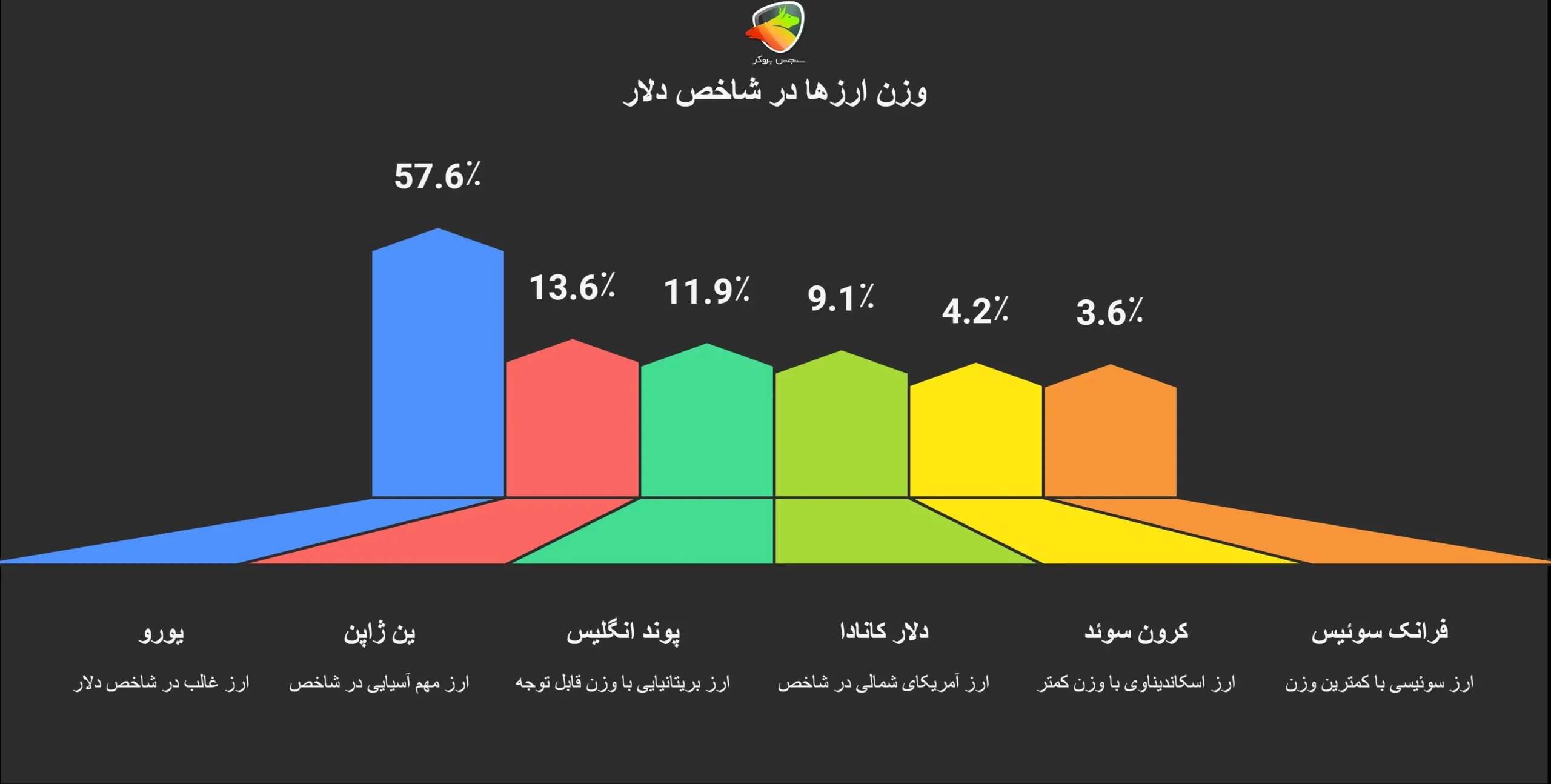 ارزهای تشکیلدهنده شاخص دلار و وزن آنها