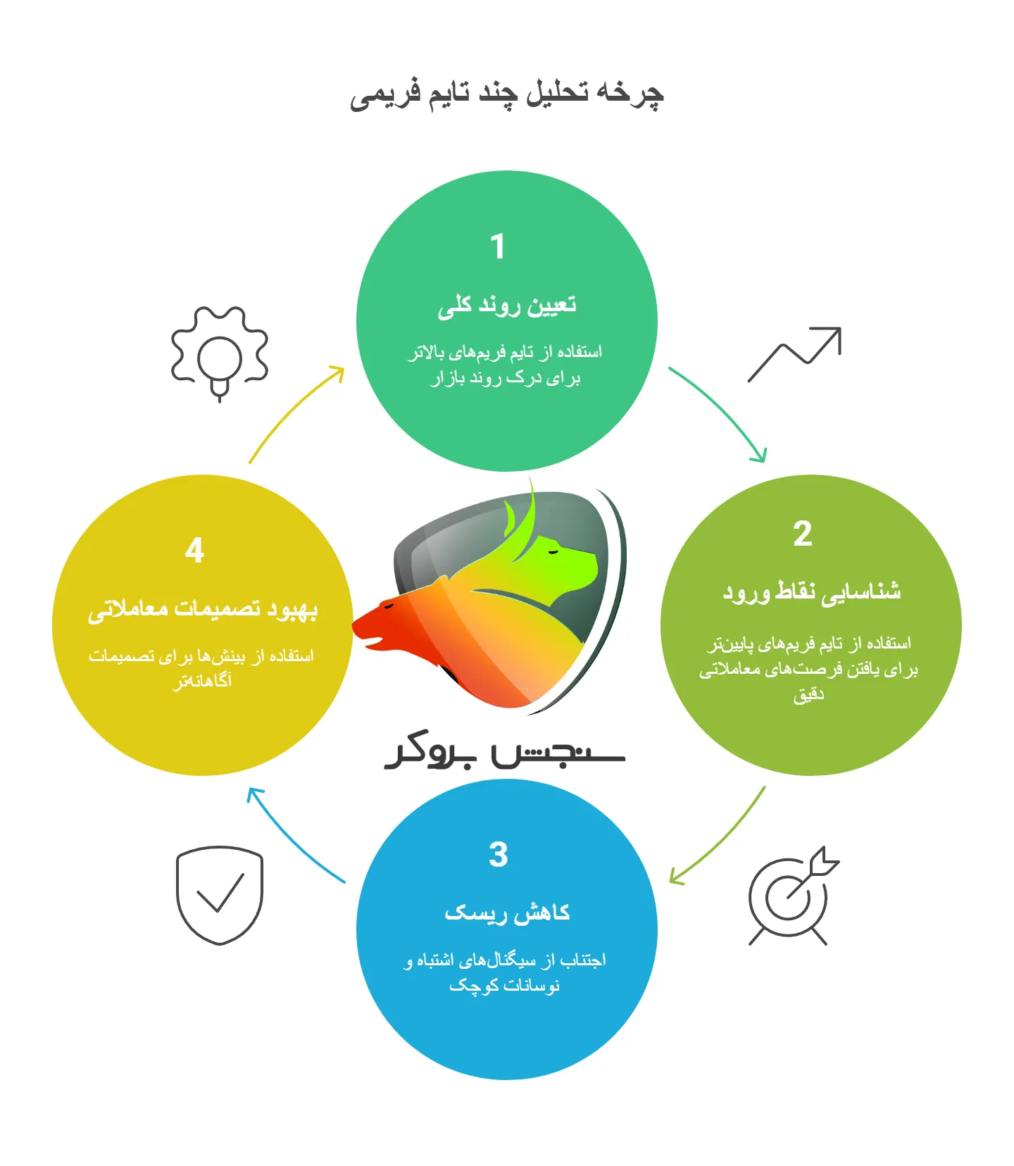 چرخه تحلیل چند تایم فریمی