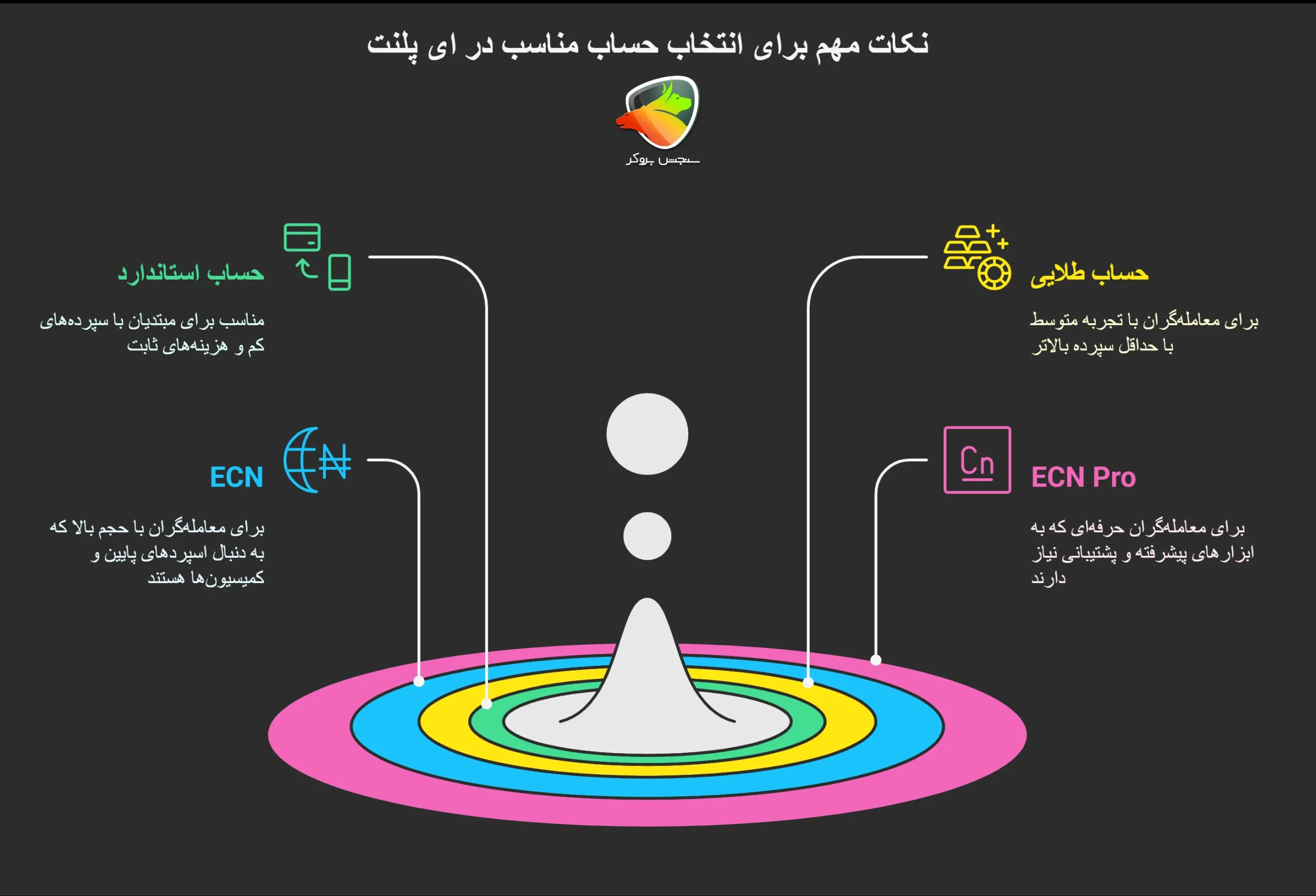 نکات مهم برای انتخاب حساب مناسب در ای پلنت