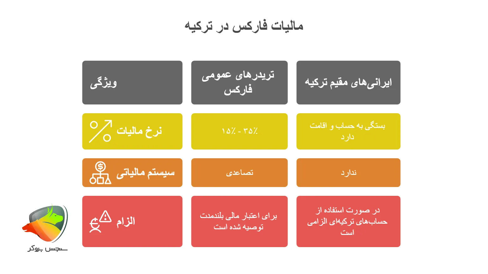 مالیات فارکس در ترکیه