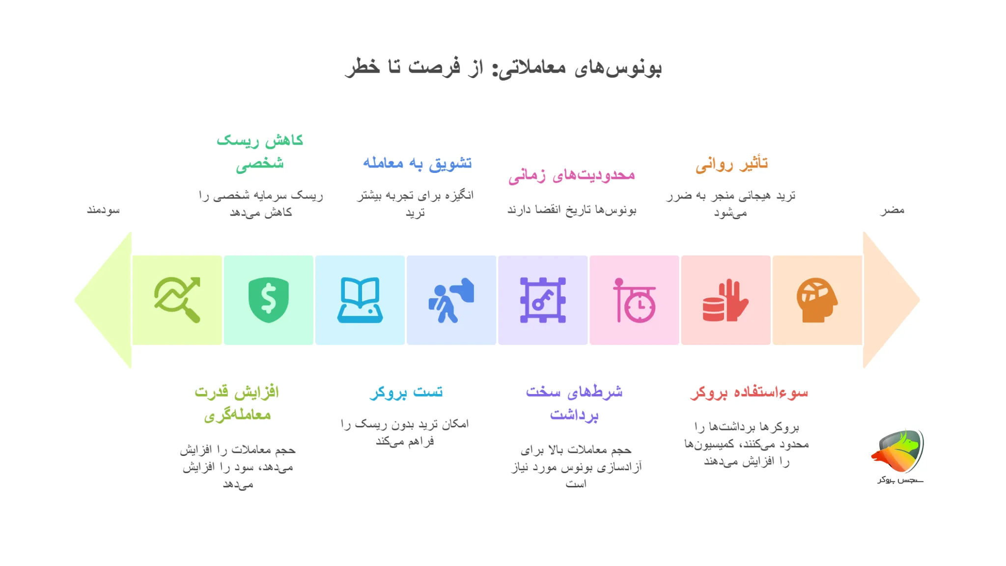 مزایا و معایب بونوس در فارکس چیست