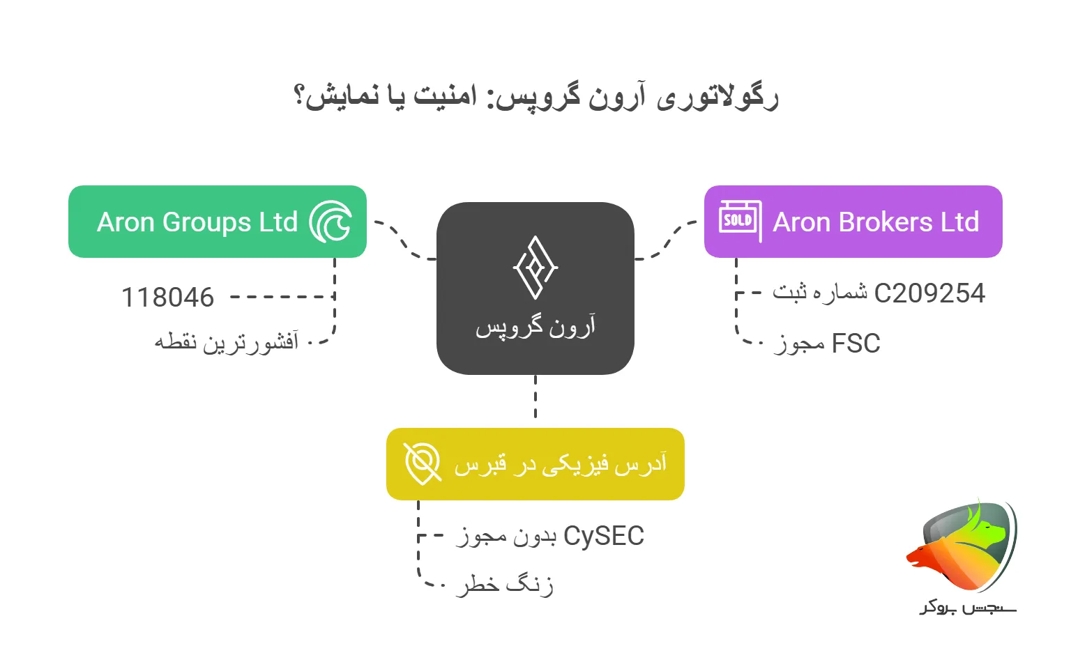 رگولاتوری آرون گروپس