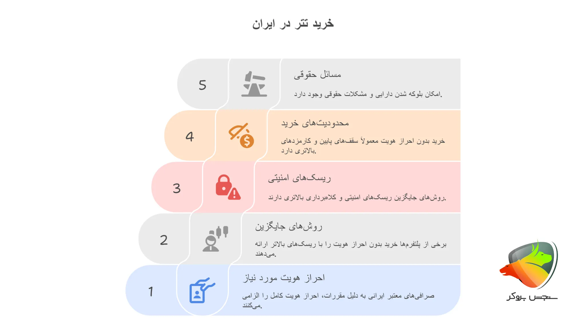 آیا خرید تتر از صرافی ایرانی بدون احراز هویت ممکن است؟