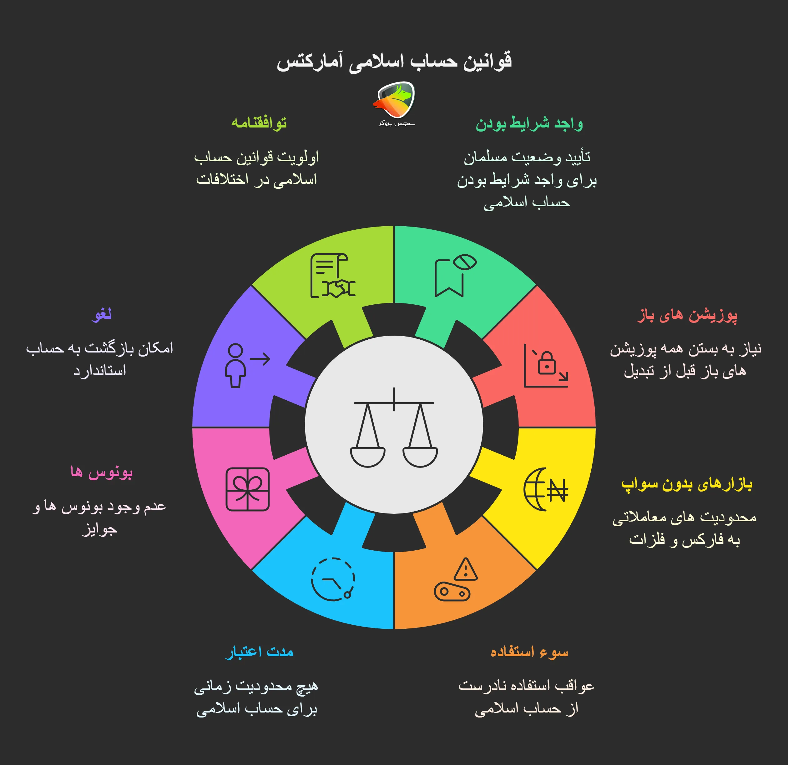 قوانین حساب اسلامی امارکتس