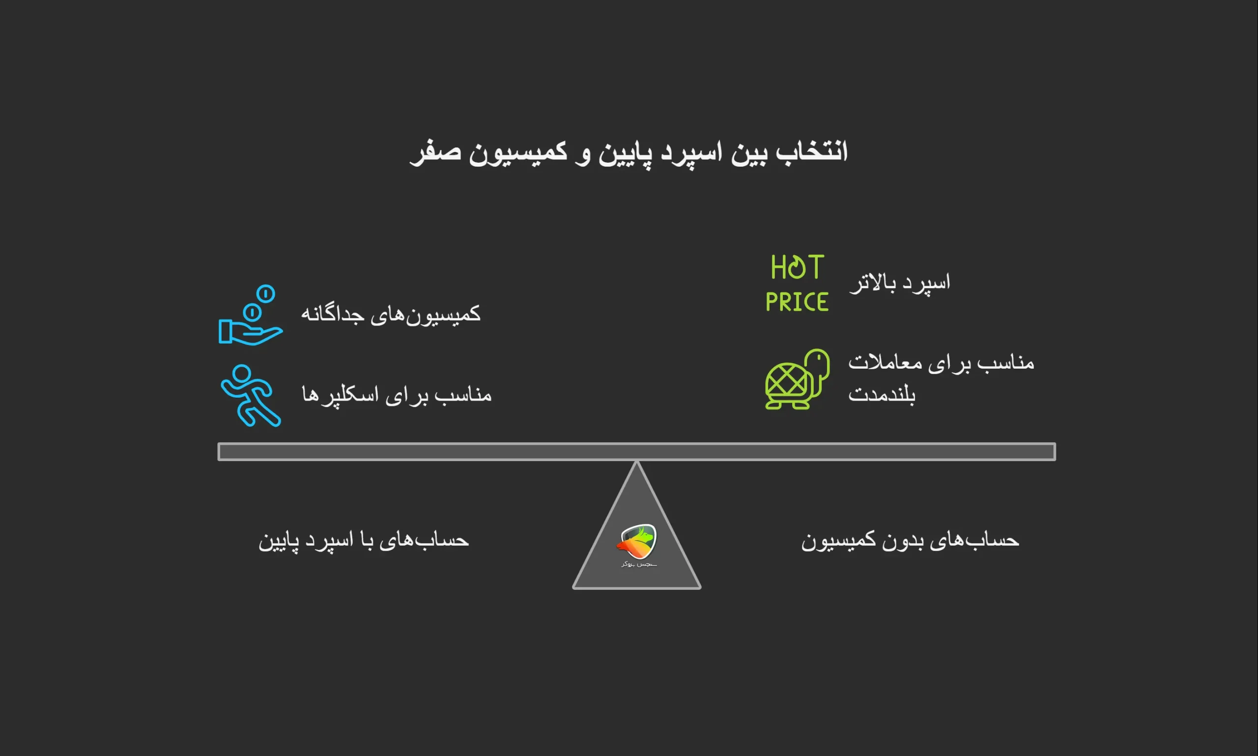چرایی مهم بودن اسپرد و کمیسیون