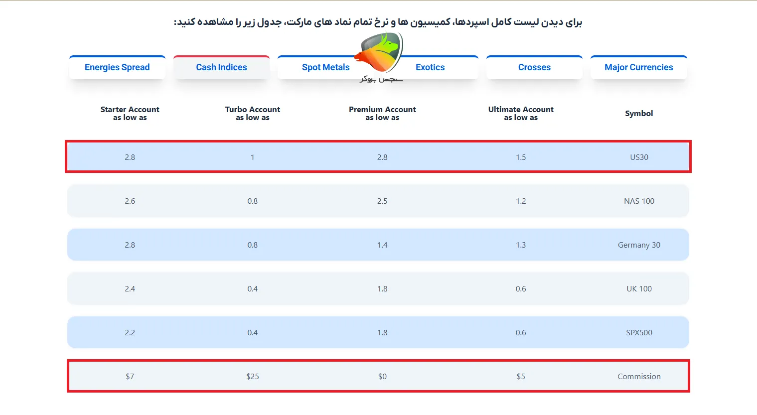 مقایسه اسپرد و کمیسیون نماد داوجونز در اوربکس