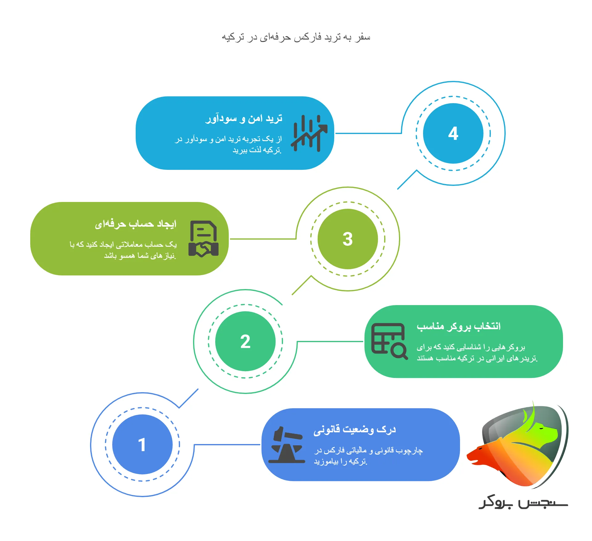 سفر به ترید فارکس حرفه ای در ترکیه