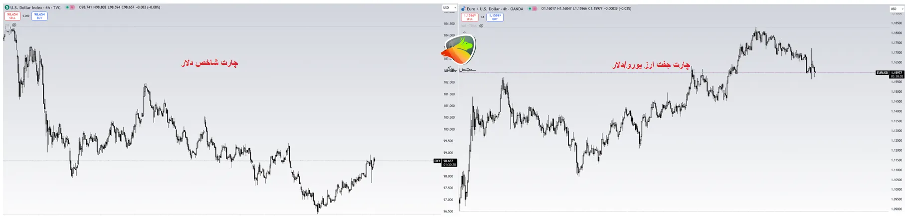 شاخص دلار در تایمفریم ۴ ساعته