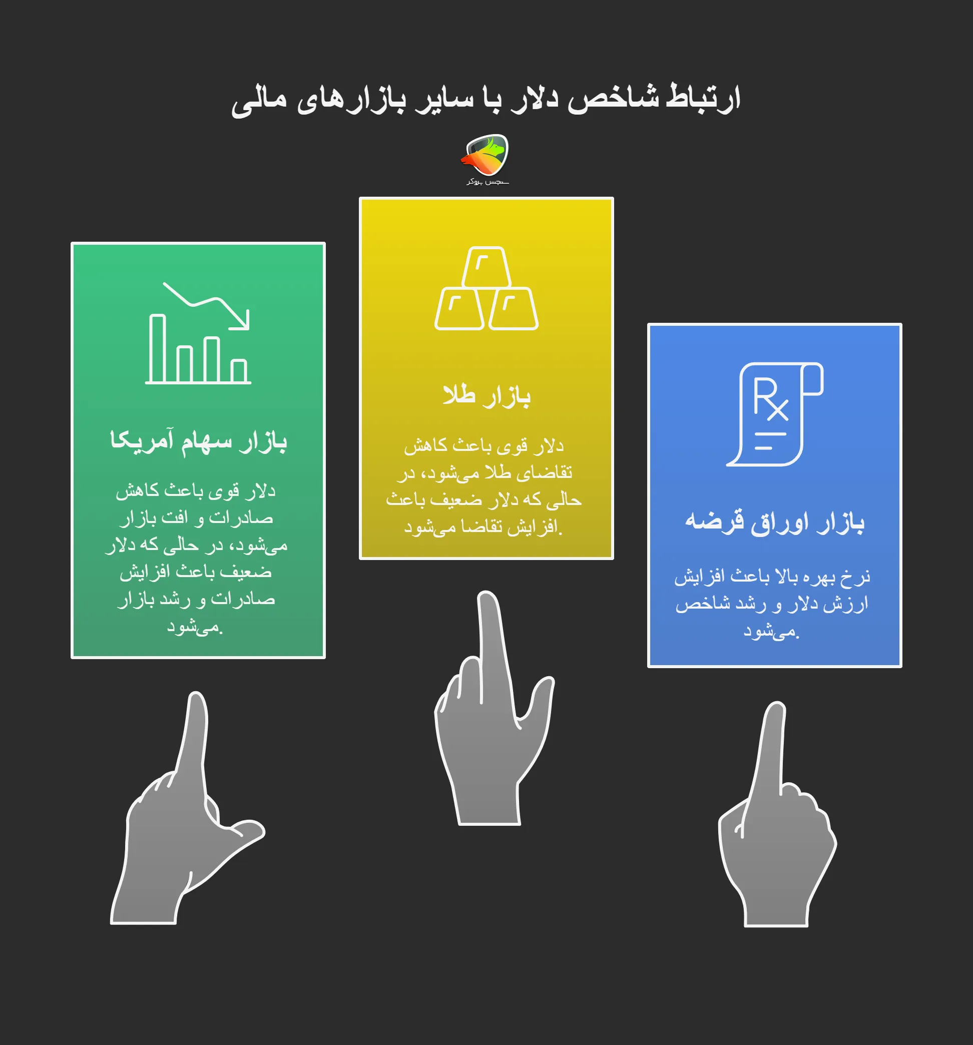 ارتباط شاخص دلار با سایر بازارهای مالی