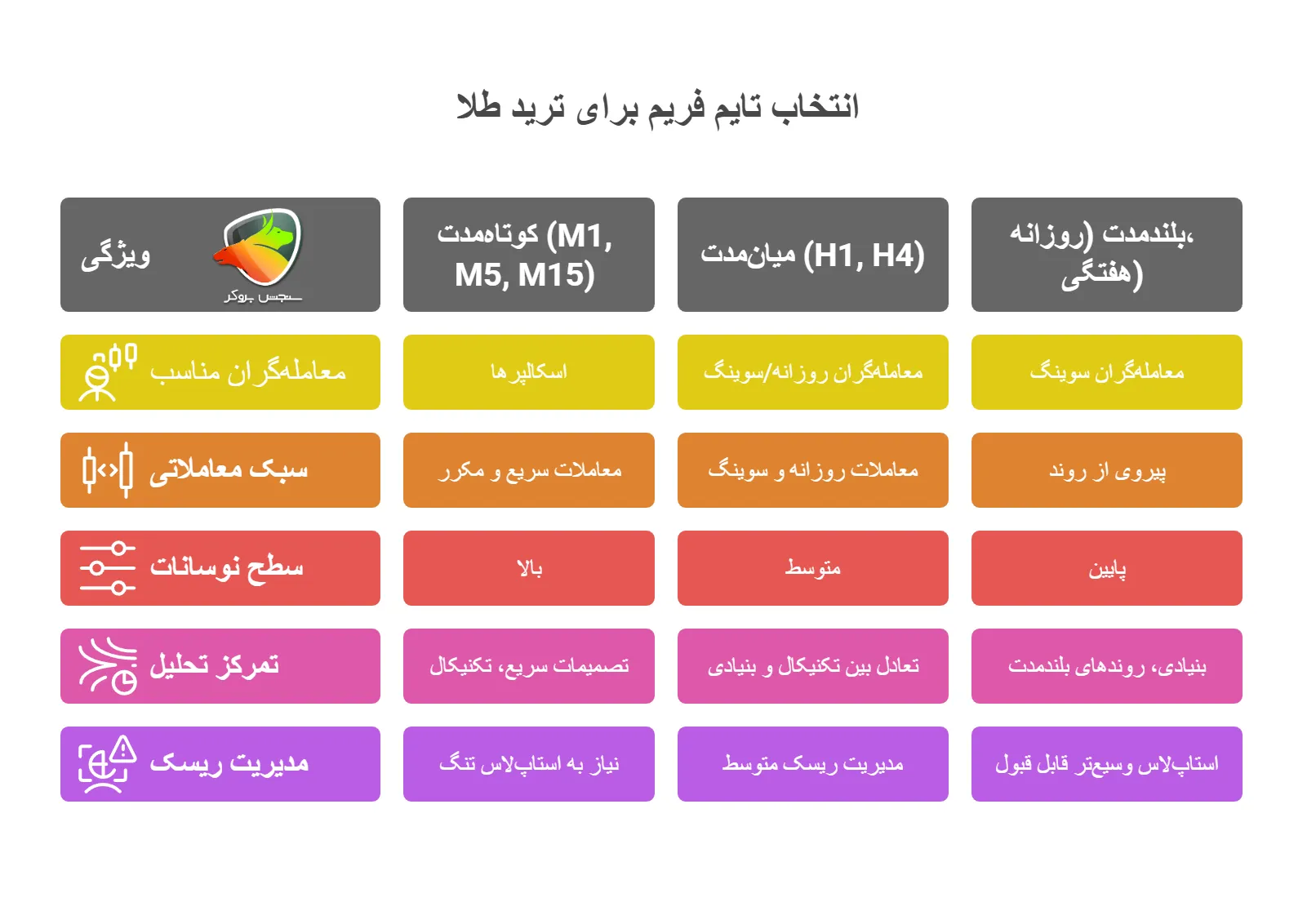 انتخاب بهترین تایم فریم برای ترید طلا