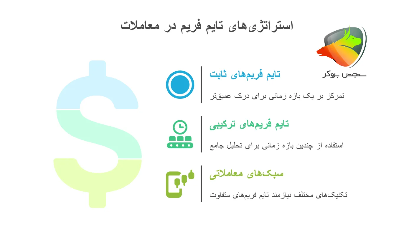 آیا یک تایم فریم خاص برای همه سبکها کافیست؟