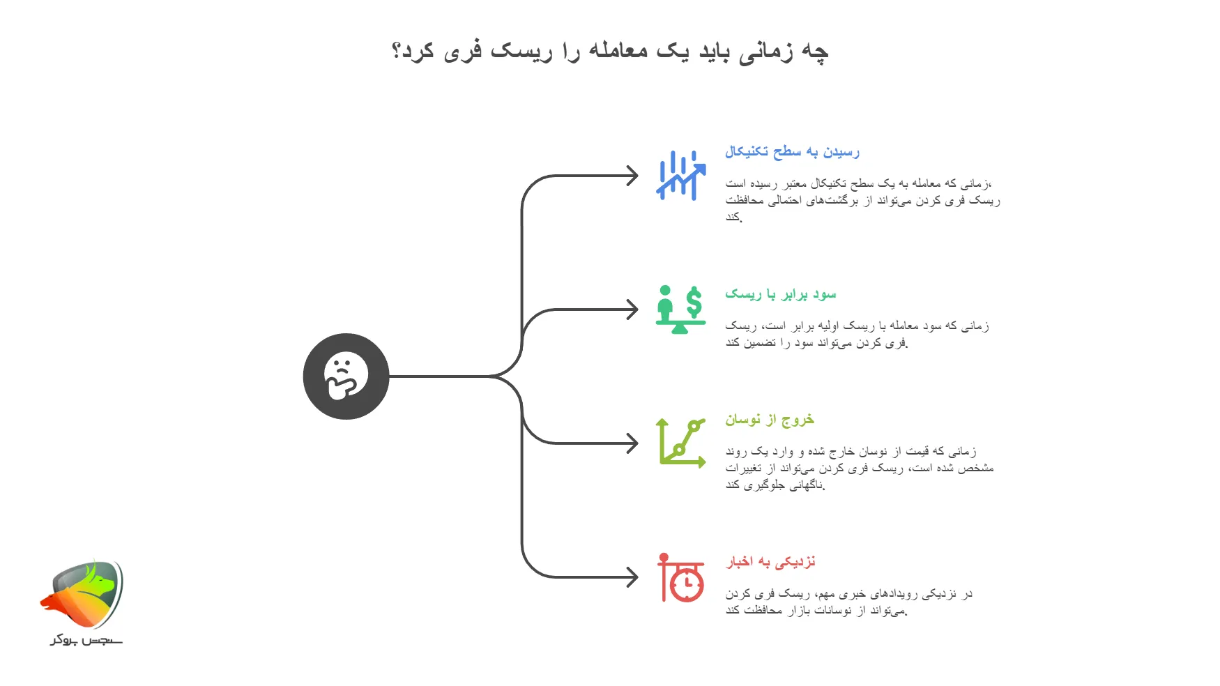 زمان مناسب برای ریسک فری کردن