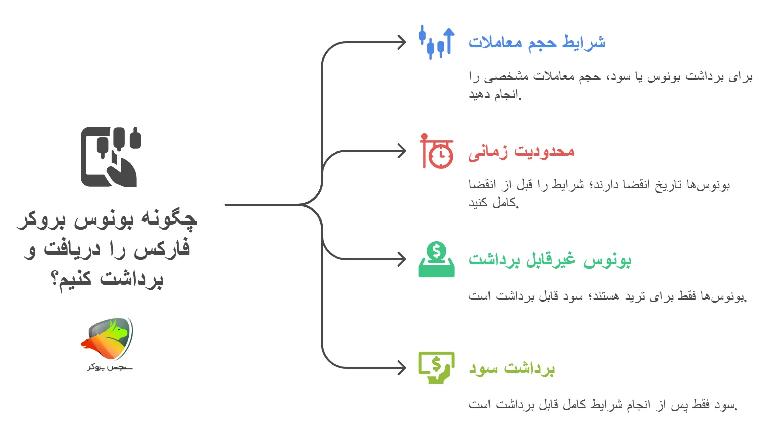 انواع بونوس در فارکس
