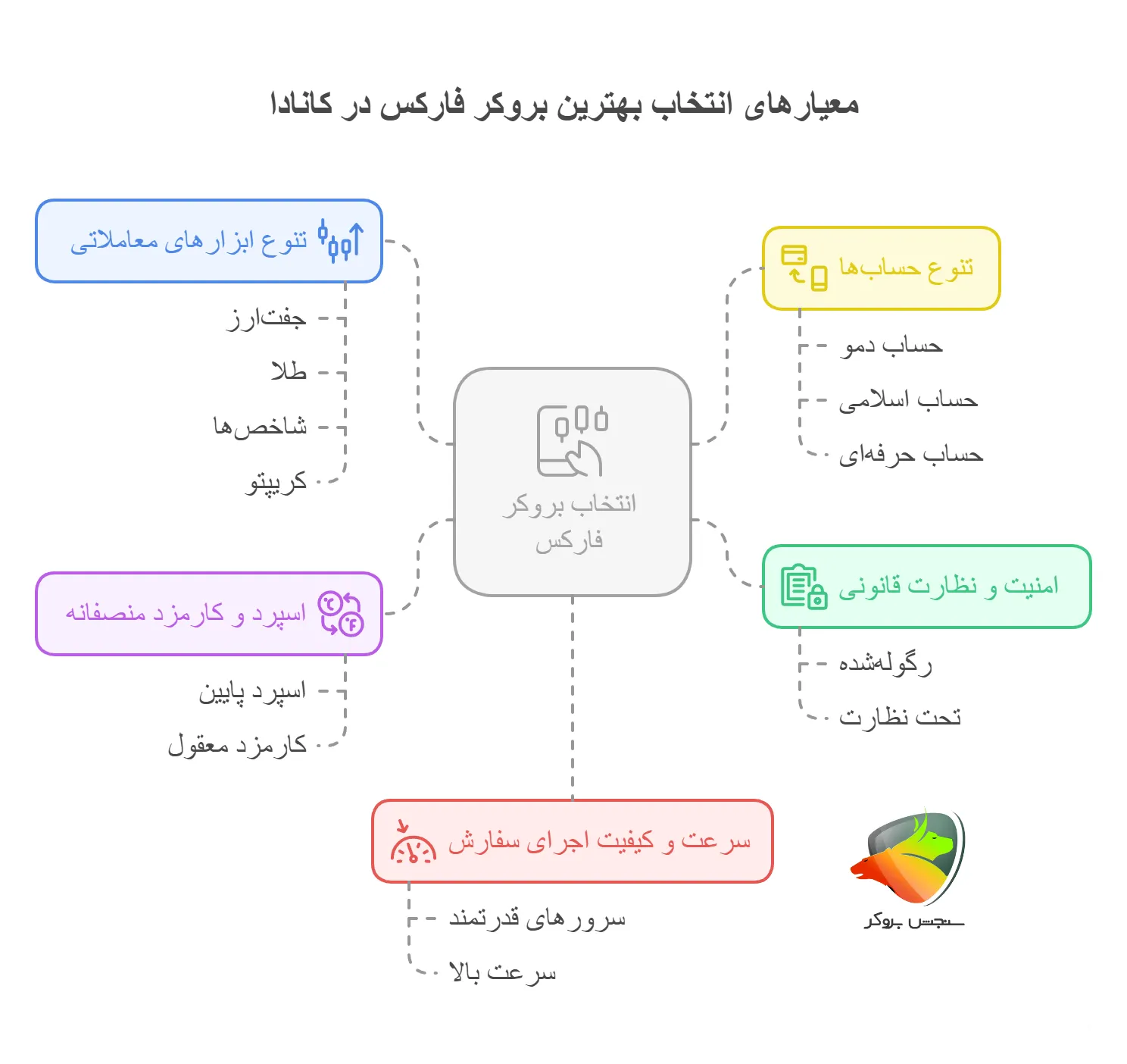 بهترین بروکر فارکس در کانادا و معیارهای انتخاب