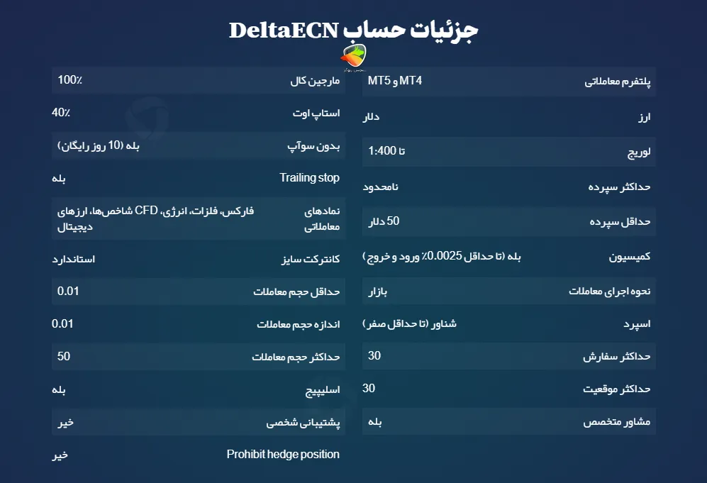 جزئیات حساب DeltaECN