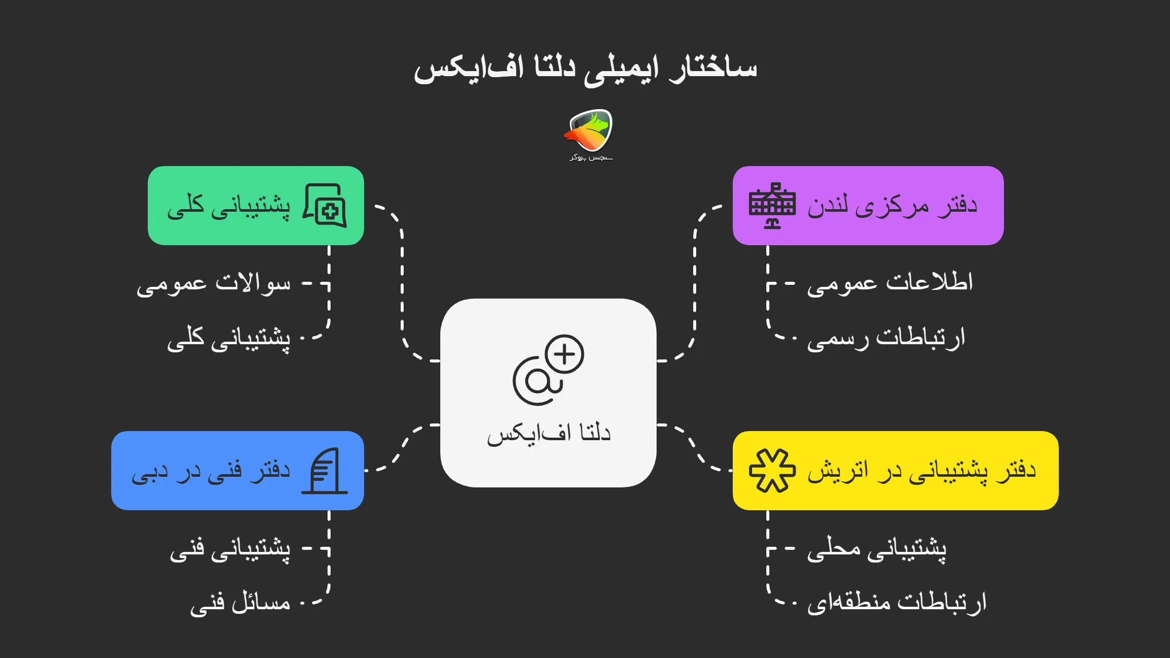 پشتیبانی ایمیلی دلتا افایکس