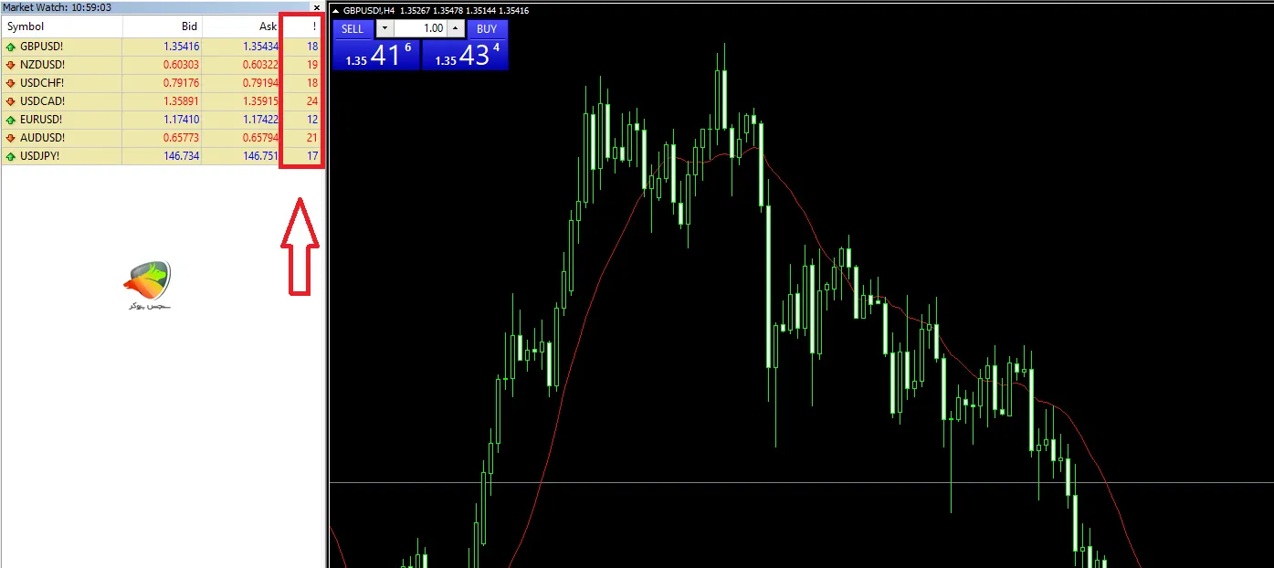 اسپرد جفت‌ارزها در حساب ECN