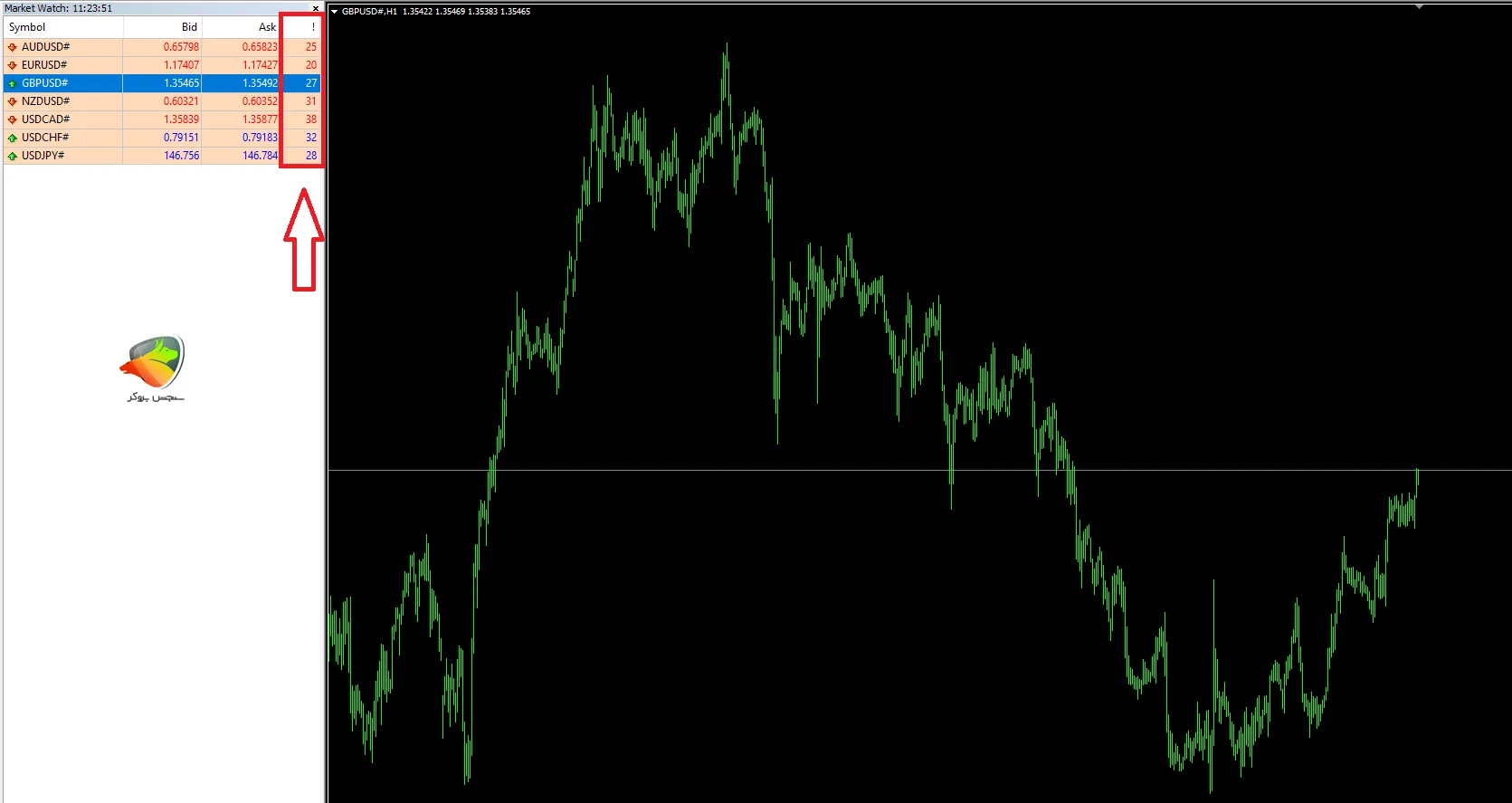 اسپرد رمزارز ها در حساب Standard