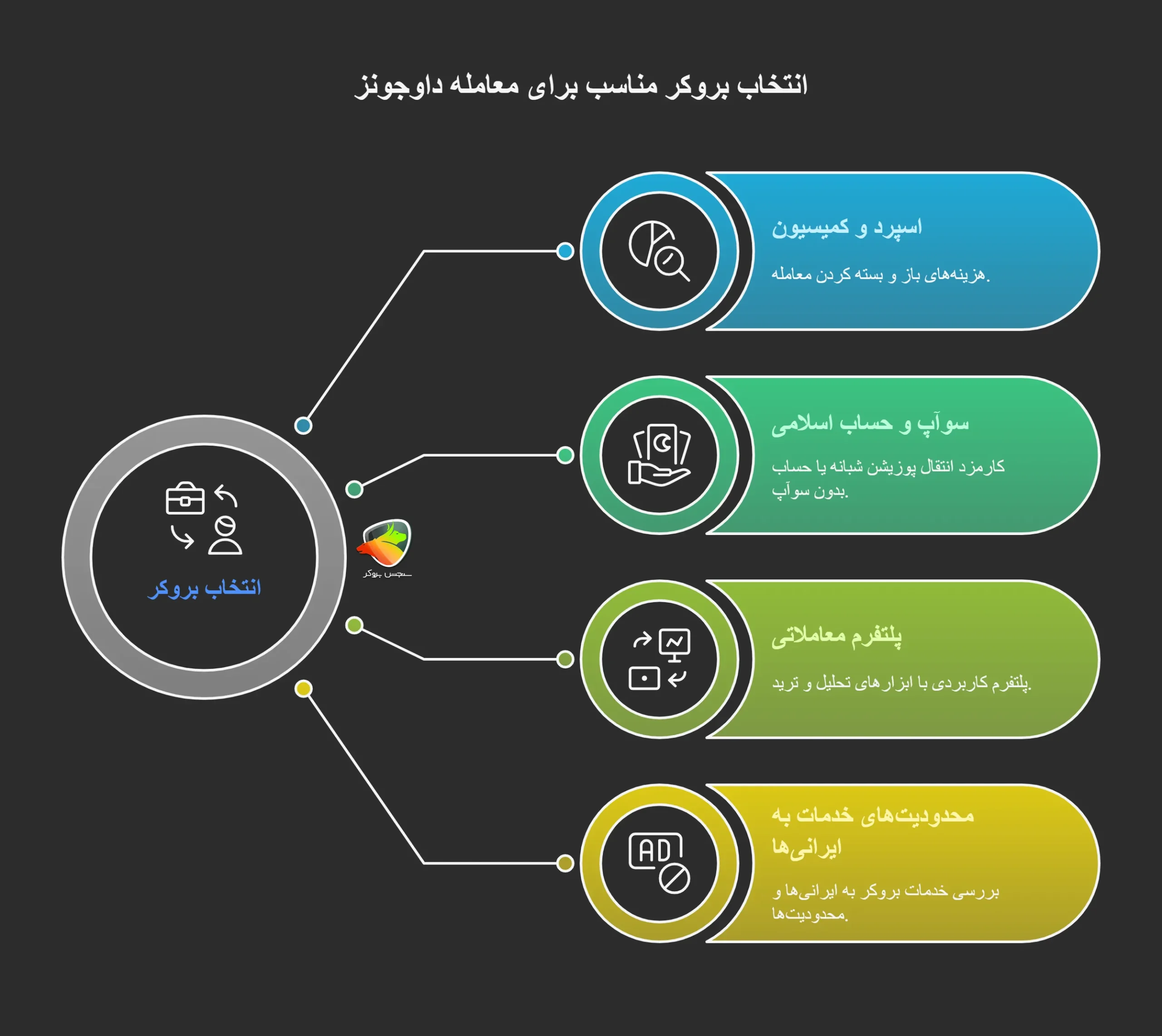 مهم‌ترین فاکتورها برای انتخاب بهترین بروکر برای داوجونز