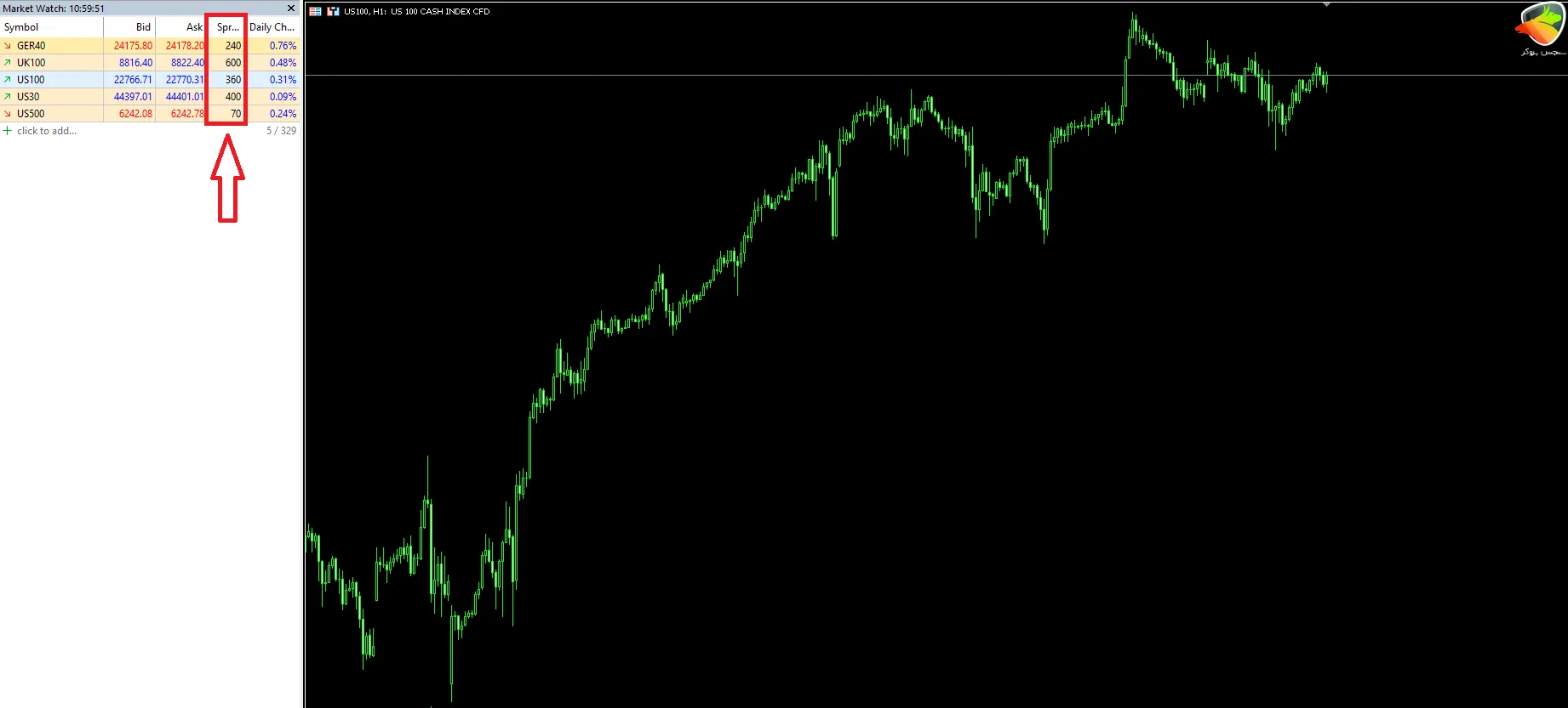 اسپرد و کمیسیون شاخص‌ها در حساب FIXED HYCM