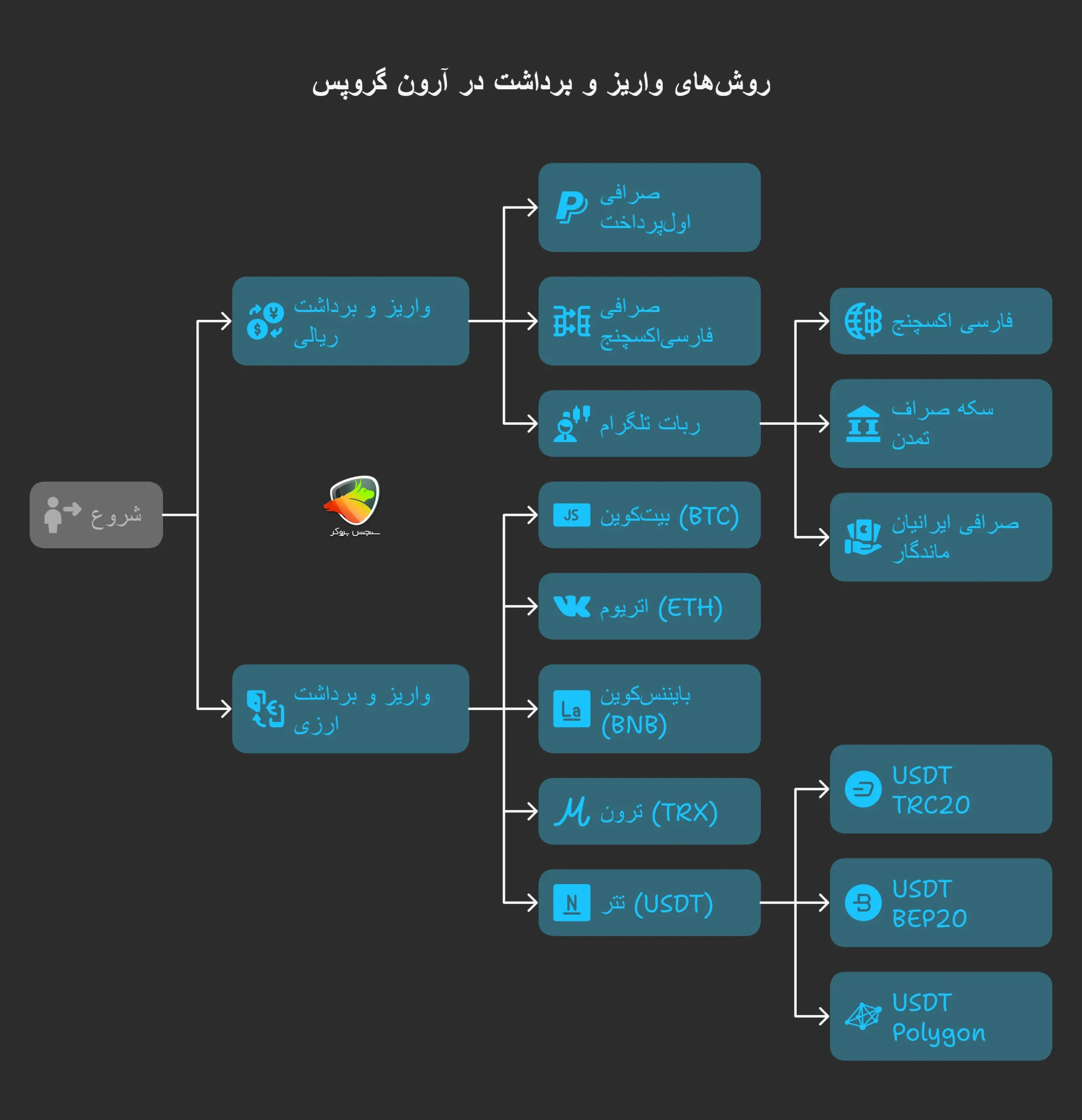 روش های واریز و برداشت آرون گروپس