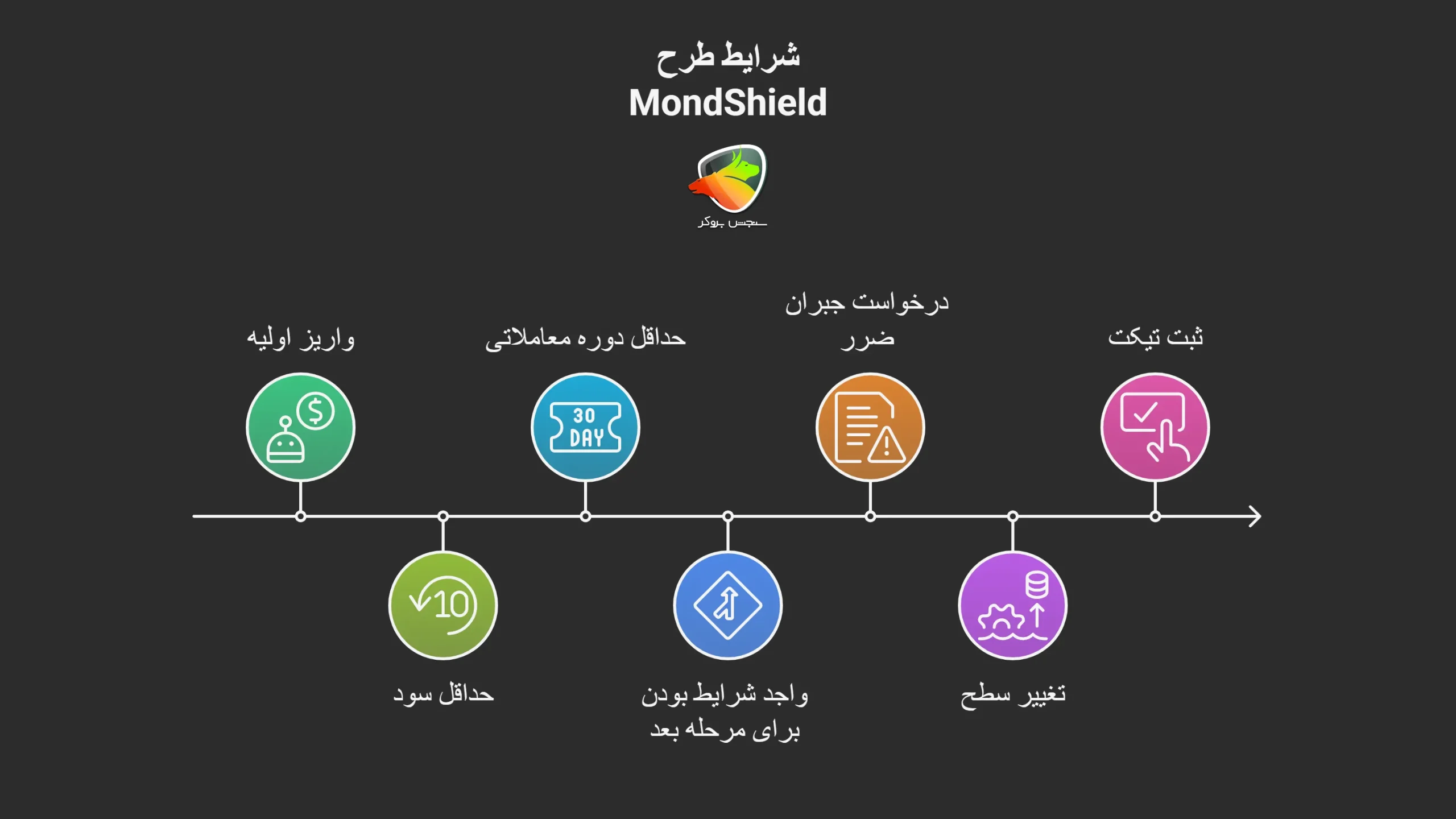شرایط مهم MondShield