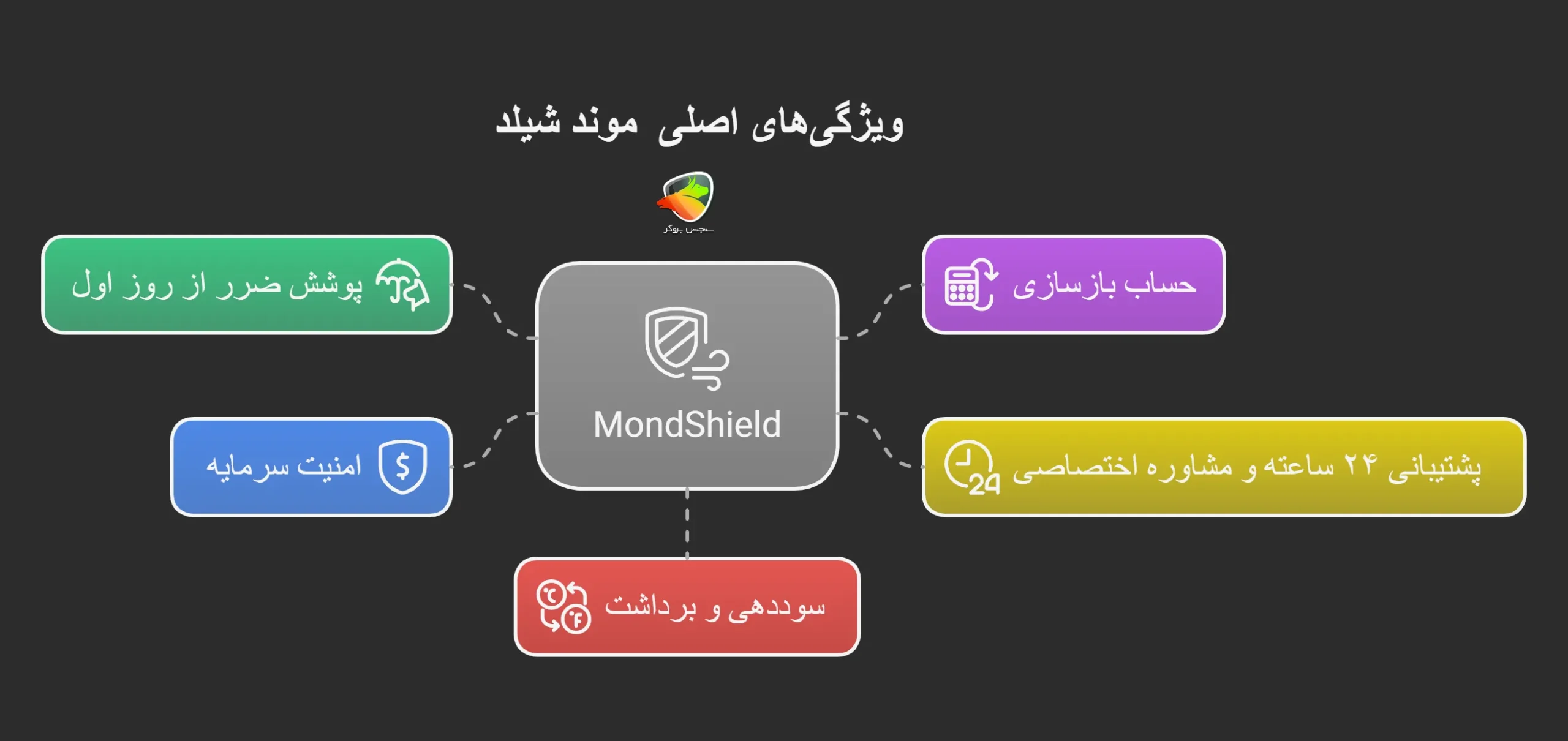 ویژگی‌های اصلی MondShieldدر موند اف ایکس