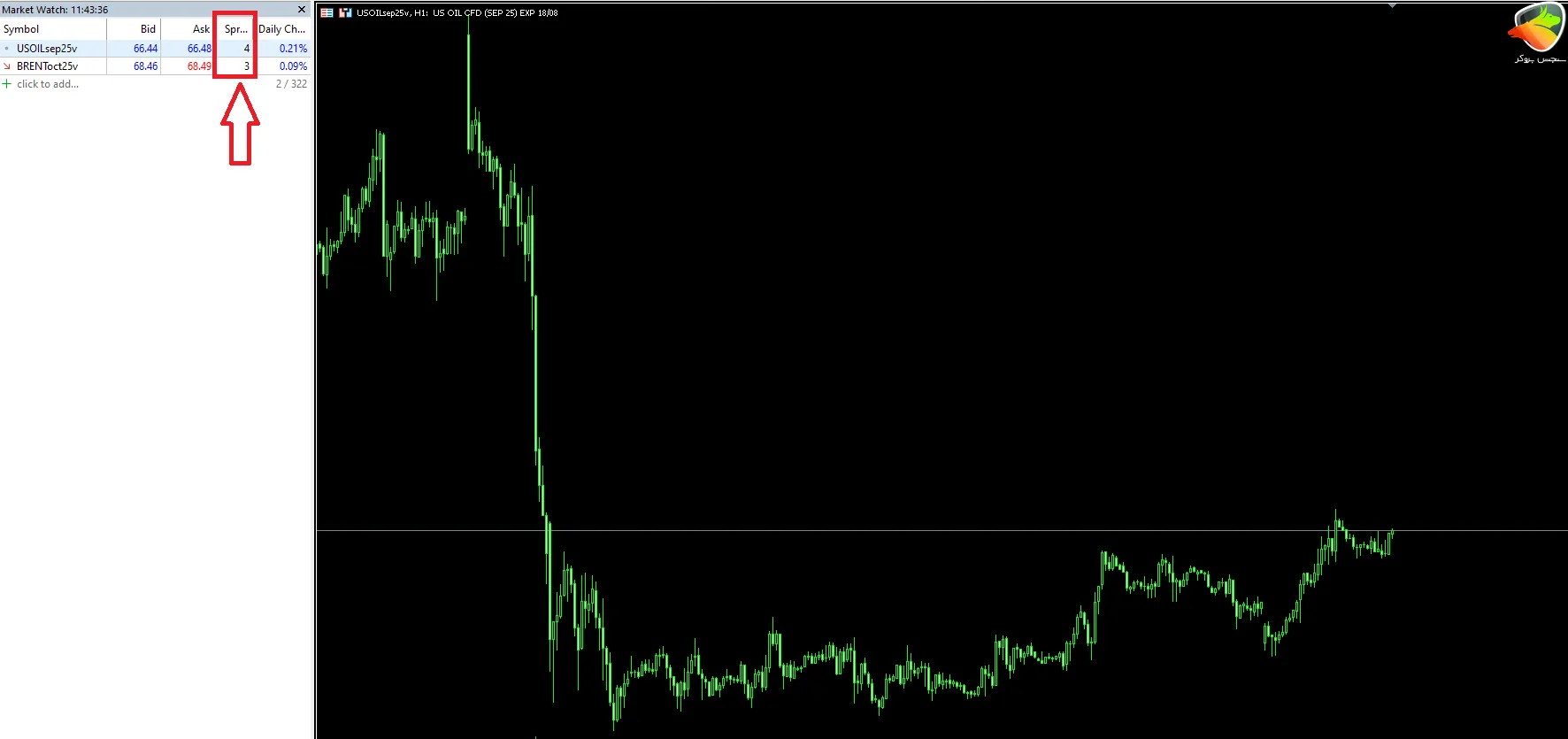 اسپرد و کمیسیون انرژی‌ها در حساب RAW HYCM