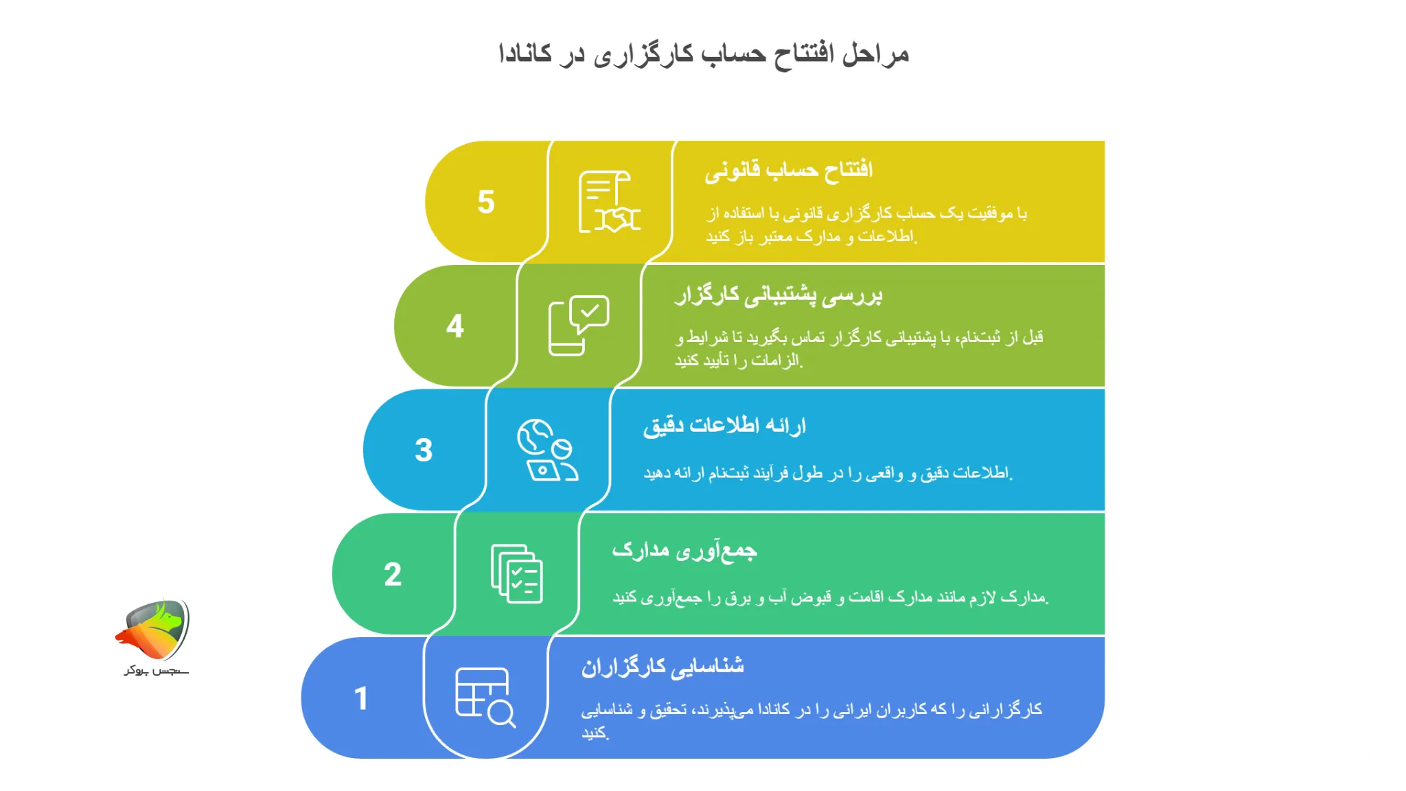 مراحل افتتاح حساب کارگزاری برای ایرانیان در کانادا