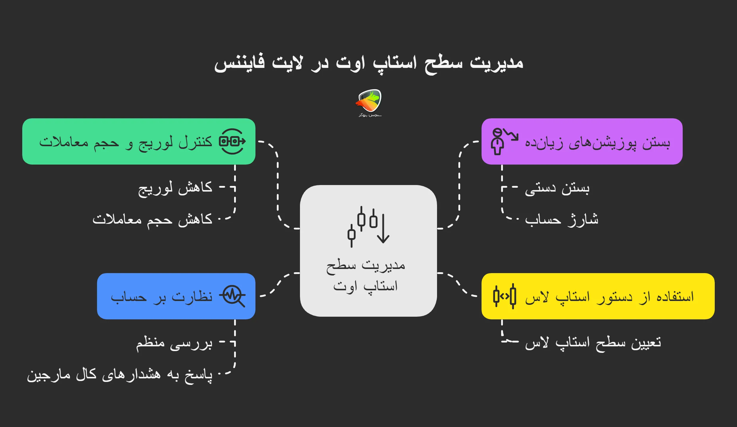 نکات مهم برای مدیریت سطح استاپ اوت در لایت فایننس