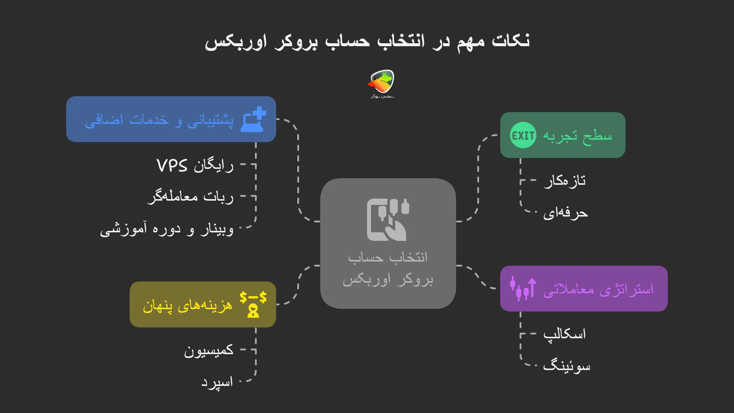نکات مهم در انتخاب انواع حساب های بروکر اوربکس
