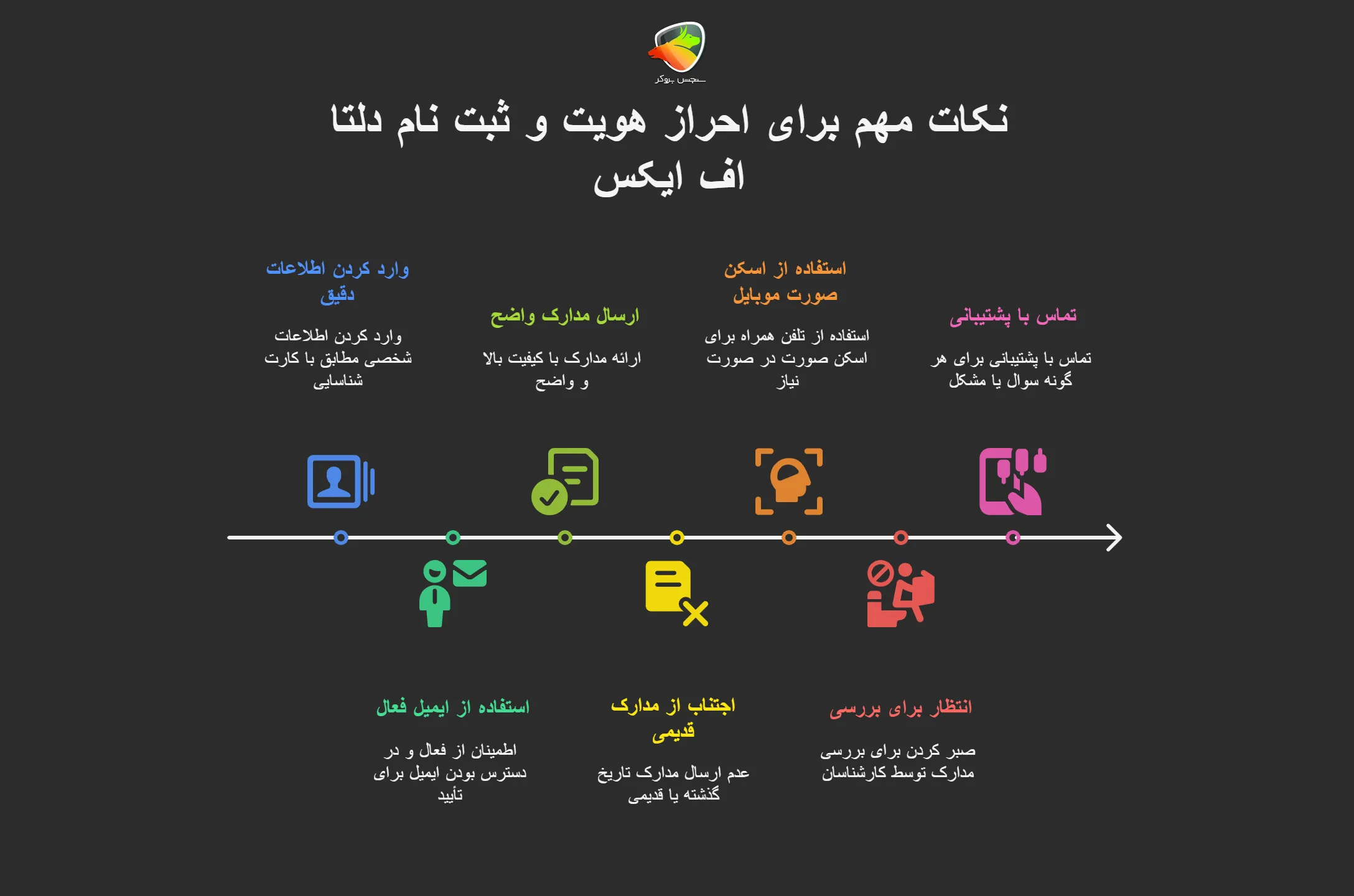 نکات مهم برای احراز هویت و ثبت نام در دلتا اف ایکس