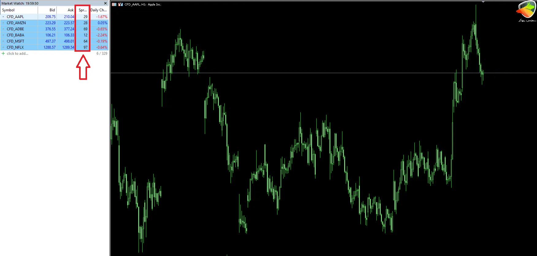 اسپرد و کمیسیون سهام CFD در حساب FIXED HYCM