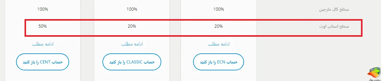 سطح استاپ اوت در لایت فارکس
