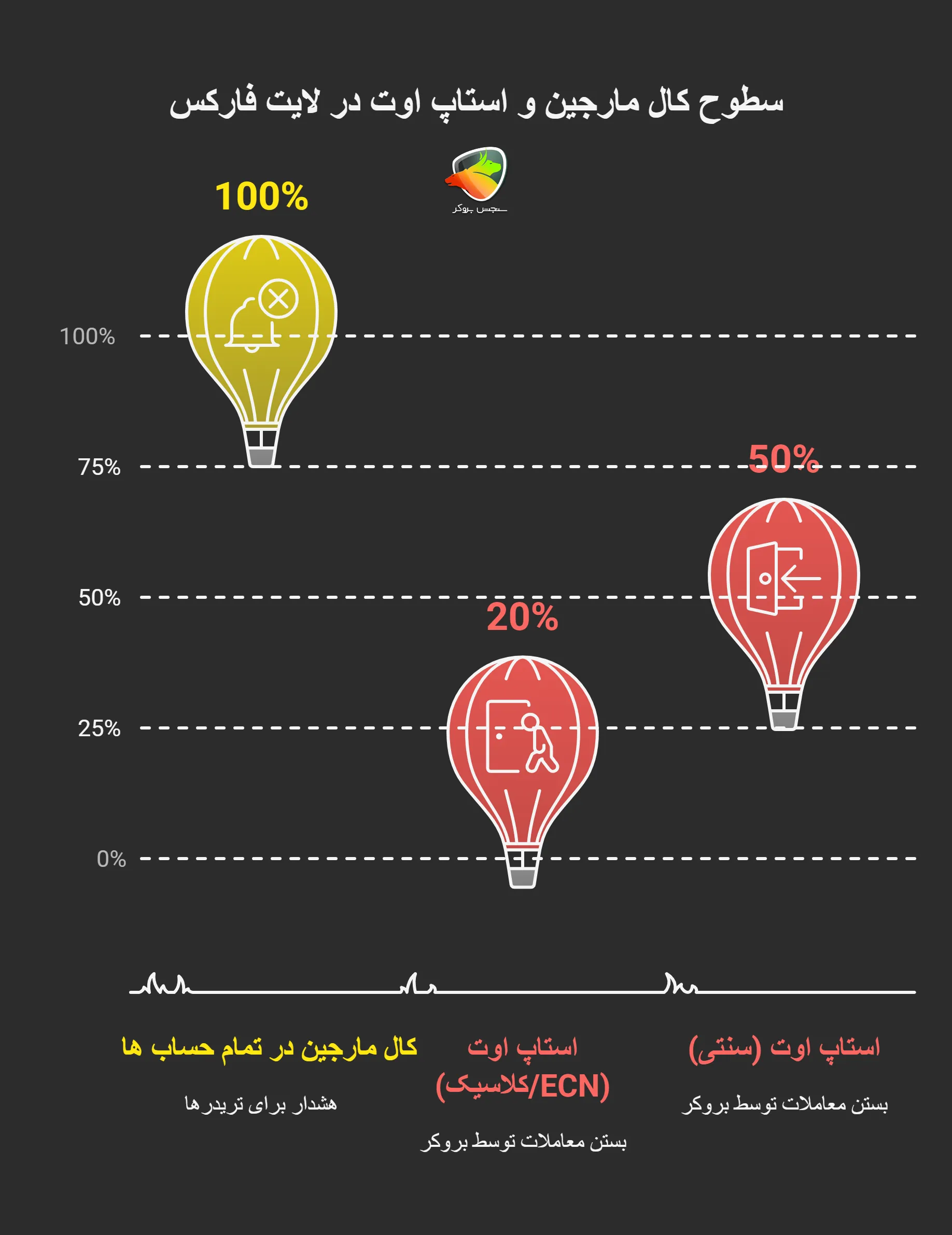 فرق کال مارجین و سطح استاپ اوت در لایت فارکس