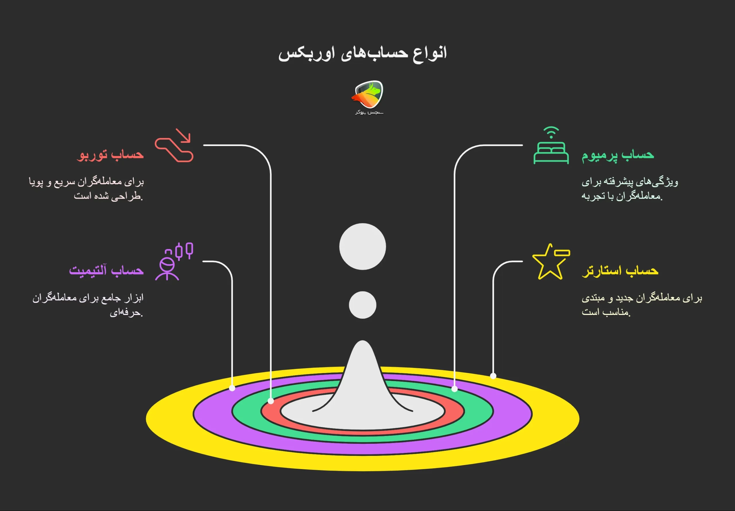 معرفی کلی حساب های بروکر اوربکس