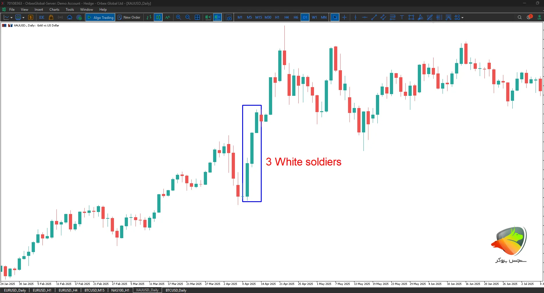 الگوی سه کندل سفید (Three White Soldiers) در کندا استیک