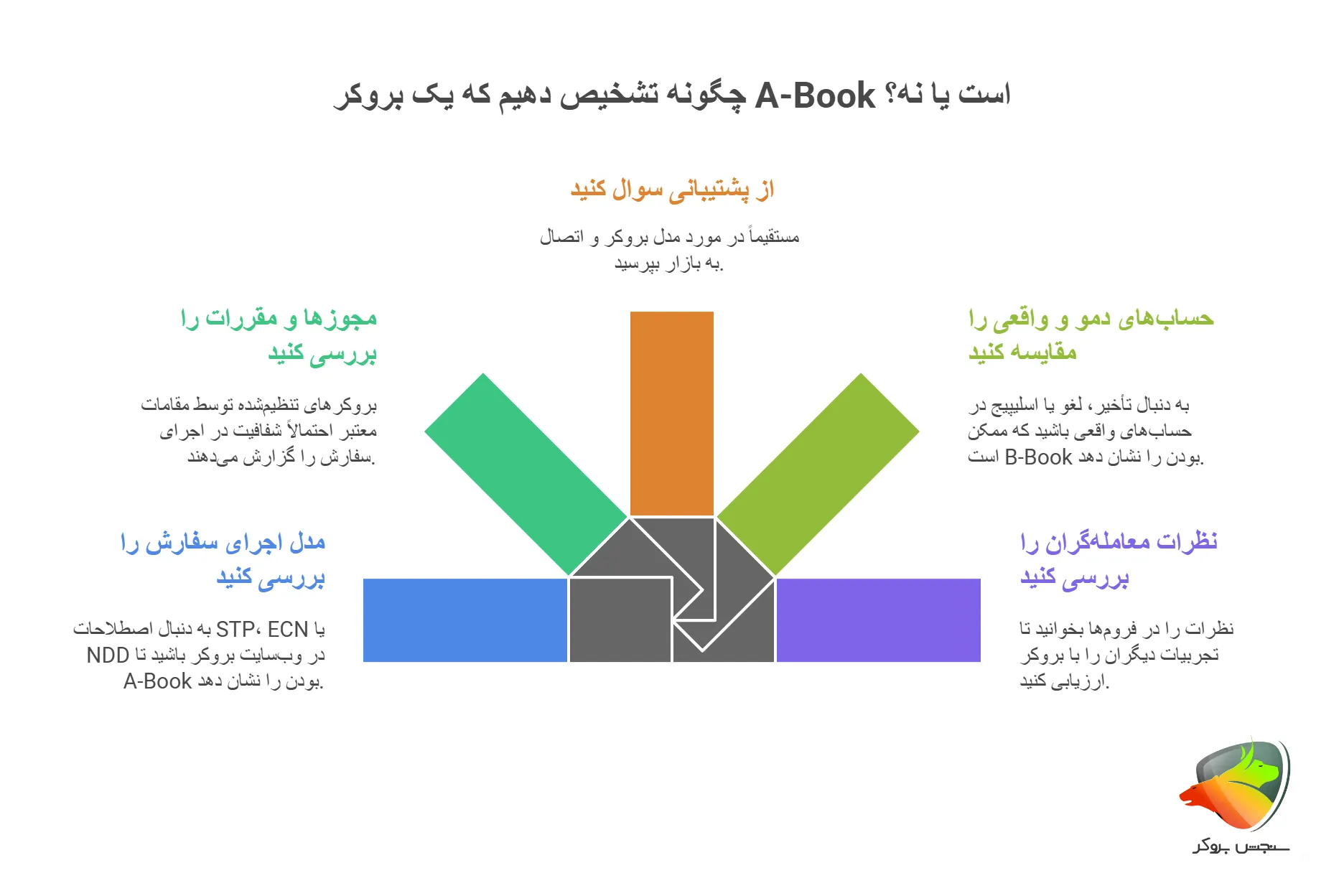 روش های تشخیص بروکر A-Book و B-Book چیست؟