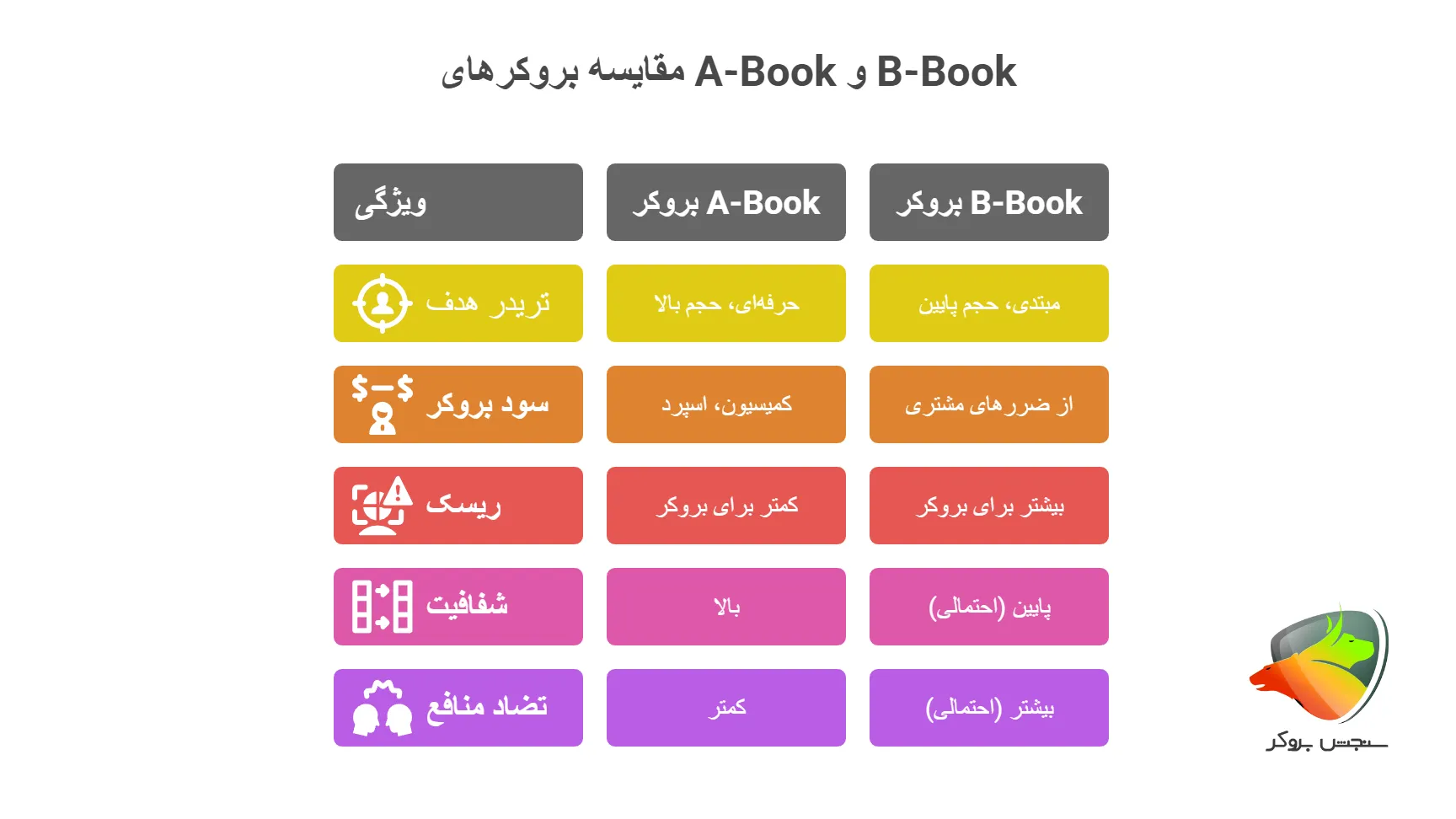 تفاوت بروکر a-book، b-book
